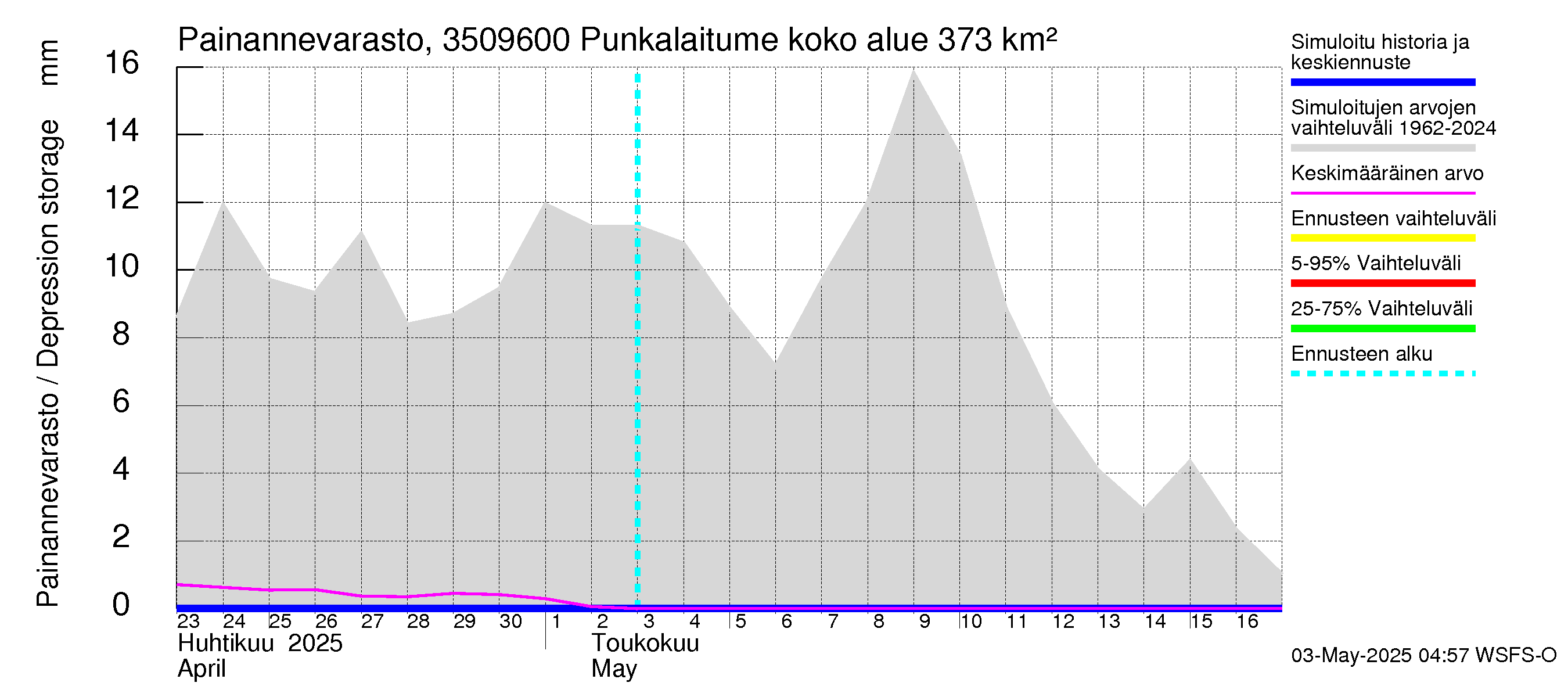 Kokemäenjoen vesistöalue - Punkalaitumenjoki: Painannevarasto