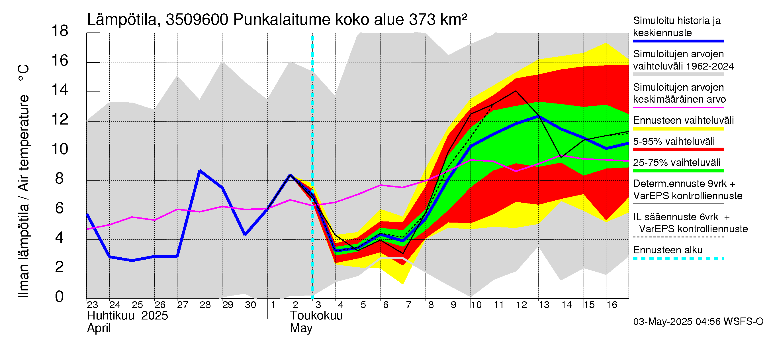 Kokemäenjoen vesistöalue - Punkalaitumenjoki: Ilman lämpötila