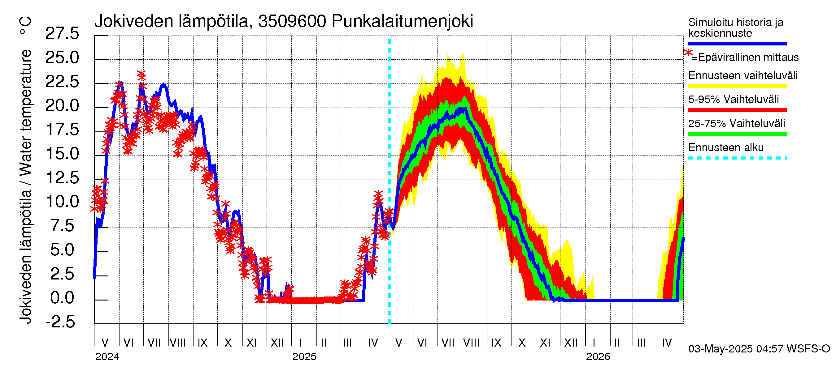 Kokemäenjoen vesistöalue - Punkalaitumenjoki: Jokiveden lämpötila