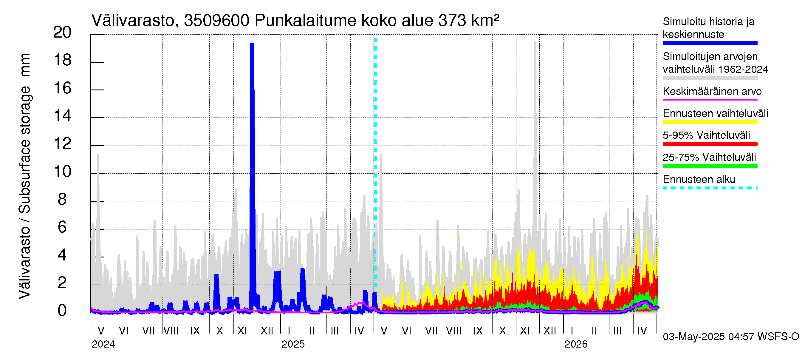 Kokemäenjoen vesistöalue - Punkalaitumenjoki: Välivarasto