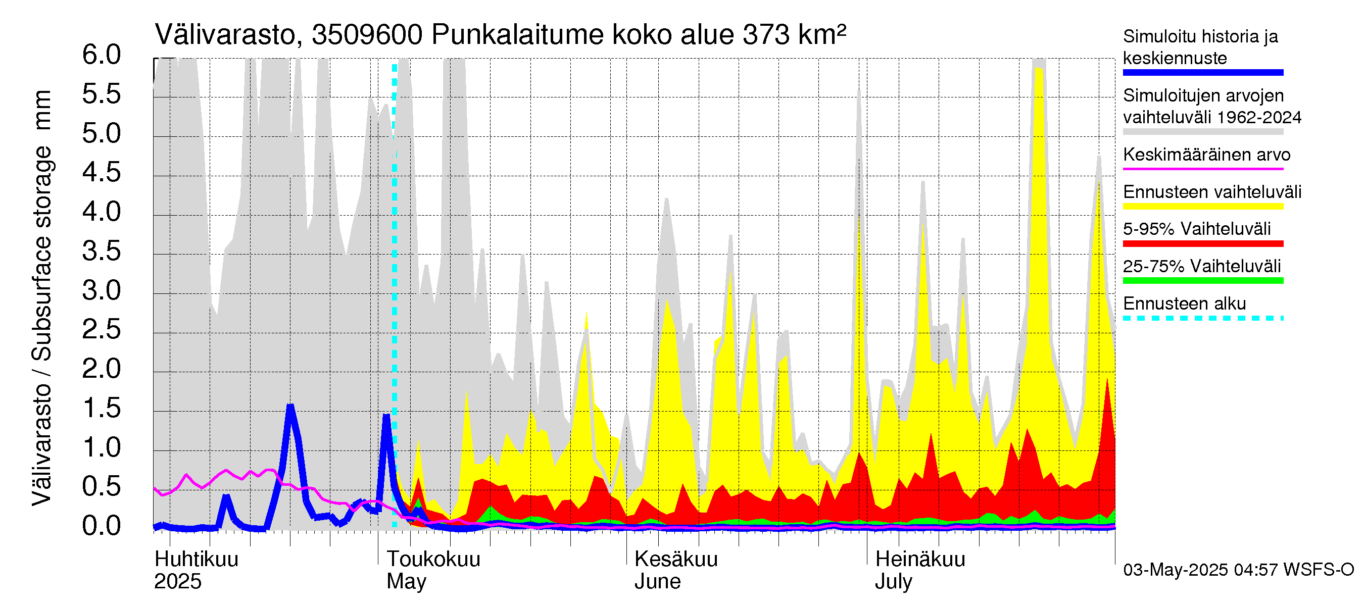 Kokemäenjoen vesistöalue - Punkalaitumenjoki: Välivarasto