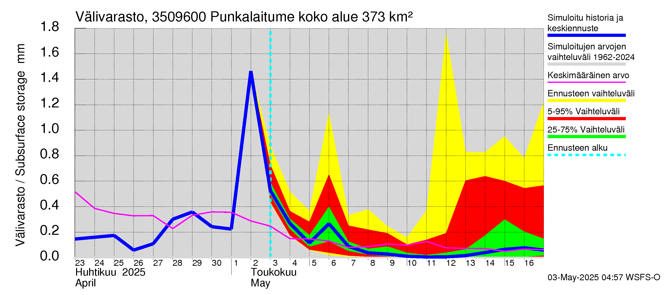 Kokemäenjoen vesistöalue - Punkalaitumenjoki: Välivarasto