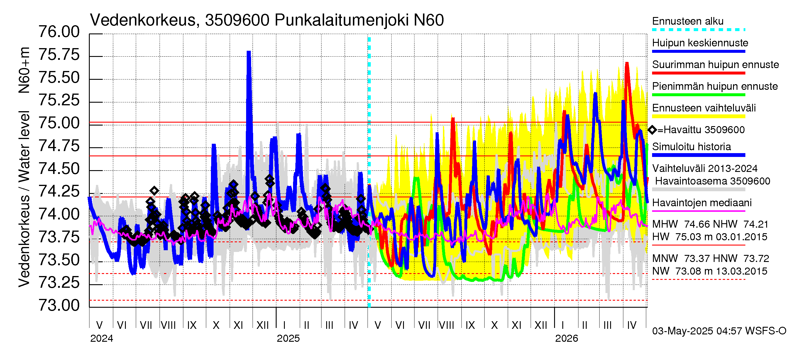 Kokemäenjoen vesistöalue - Punkalaitumenjoki: Vedenkorkeus - huippujen keski- ja ääriennusteet