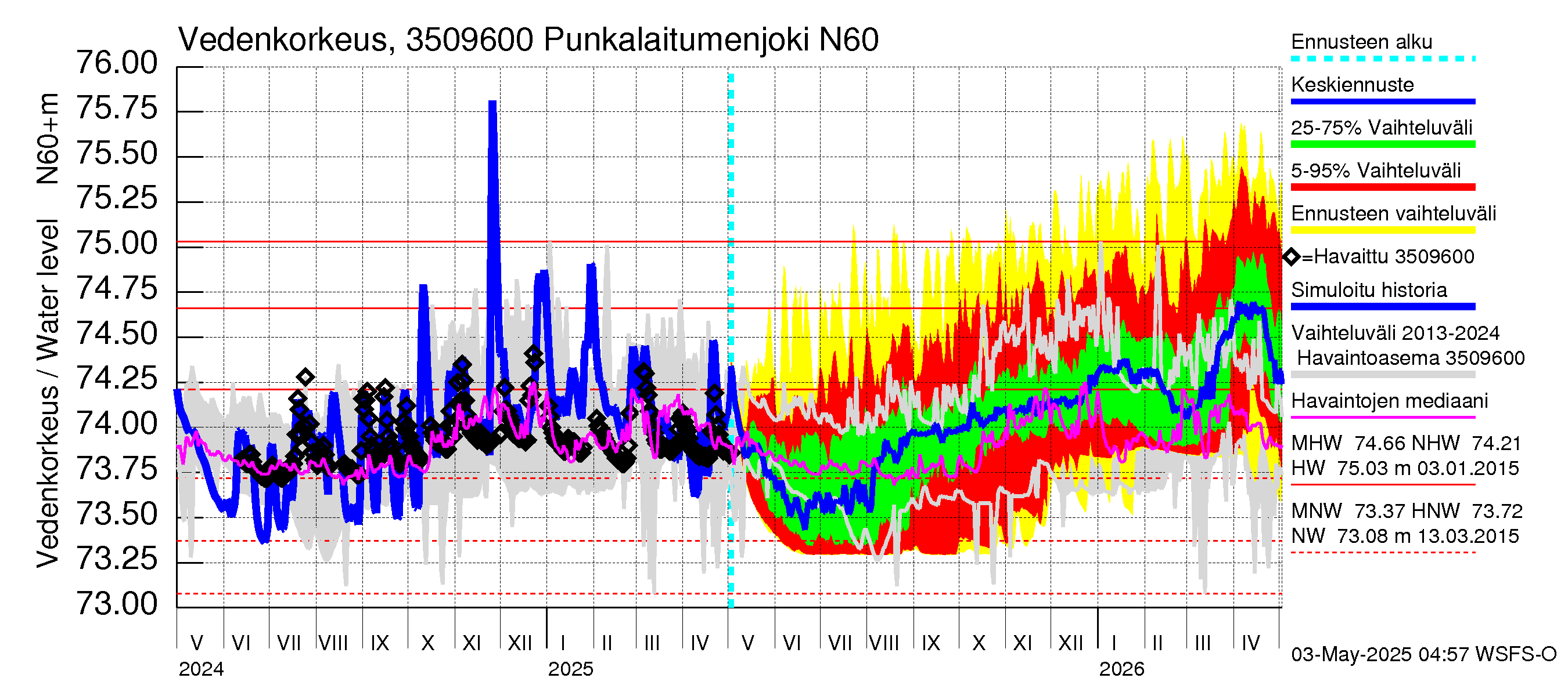 Kokemäenjoen vesistöalue - Punkalaitumenjoki: Vedenkorkeus - jakaumaennuste