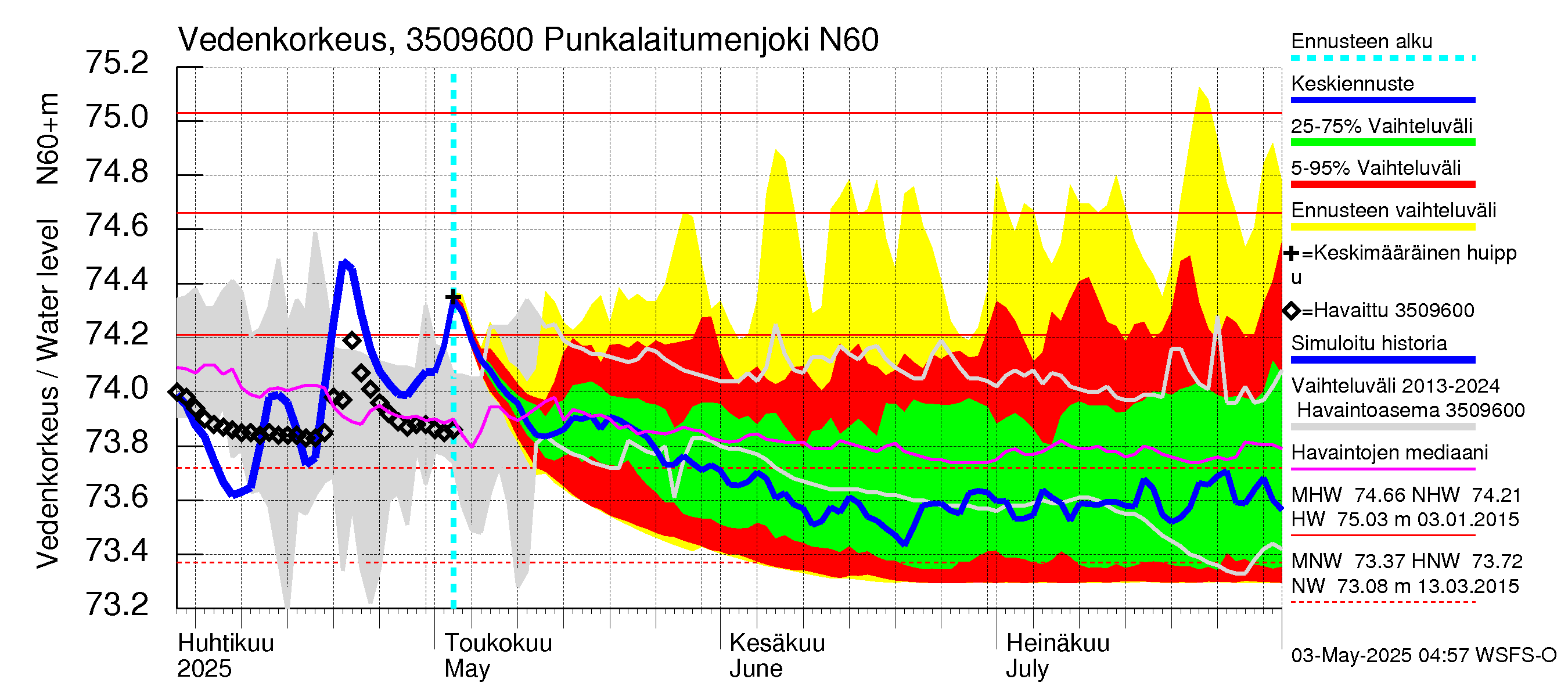 Kokemäenjoen vesistöalue - Punkalaitumenjoki: Vedenkorkeus - jakaumaennuste