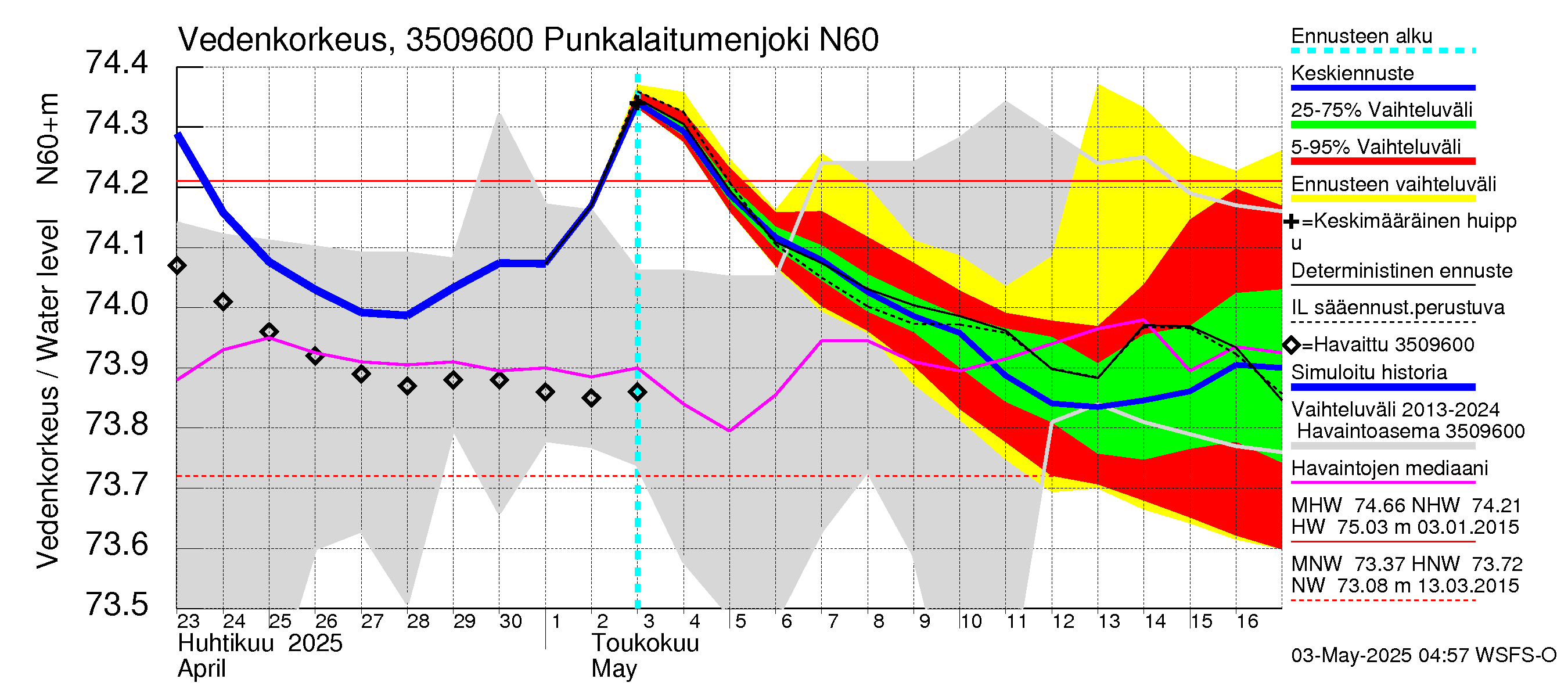 Kokemäenjoen vesistöalue - Punkalaitumenjoki: Vedenkorkeus - jakaumaennuste