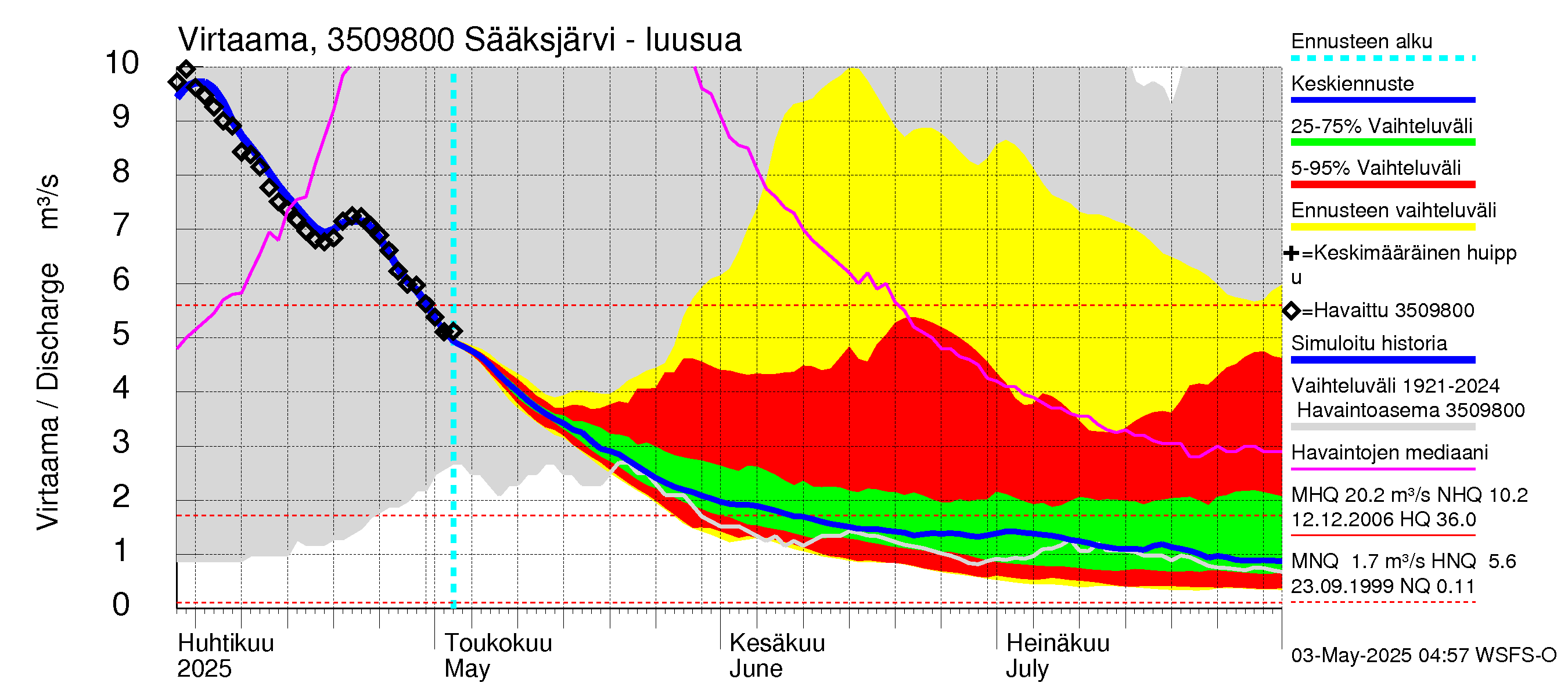 Kokemäenjoen vesistöalue - Sääksjärvi: Lähtövirtaama / juoksutus - jakaumaennuste