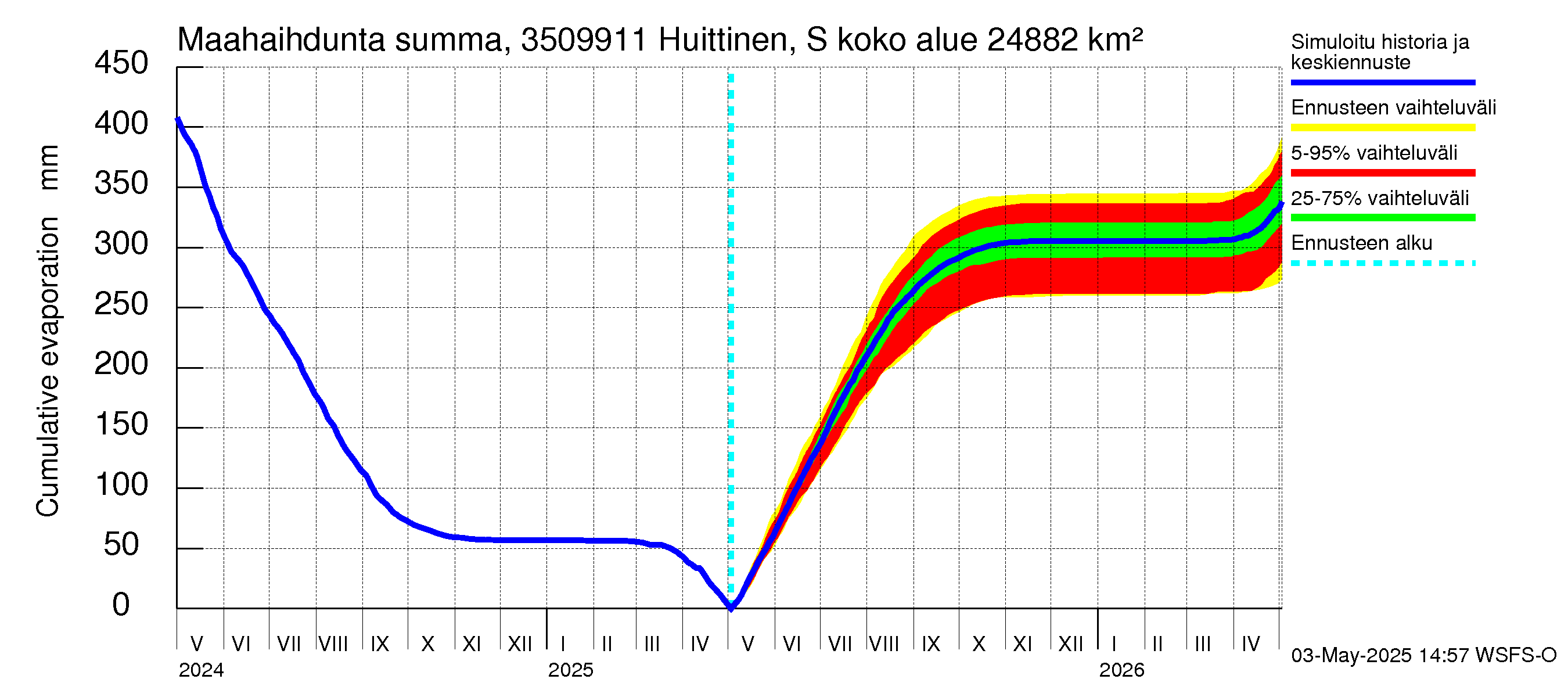 Kokemäenjoen vesistöalue - Huittinen Syyrensuu: Haihdunta maa-alueelta - summa