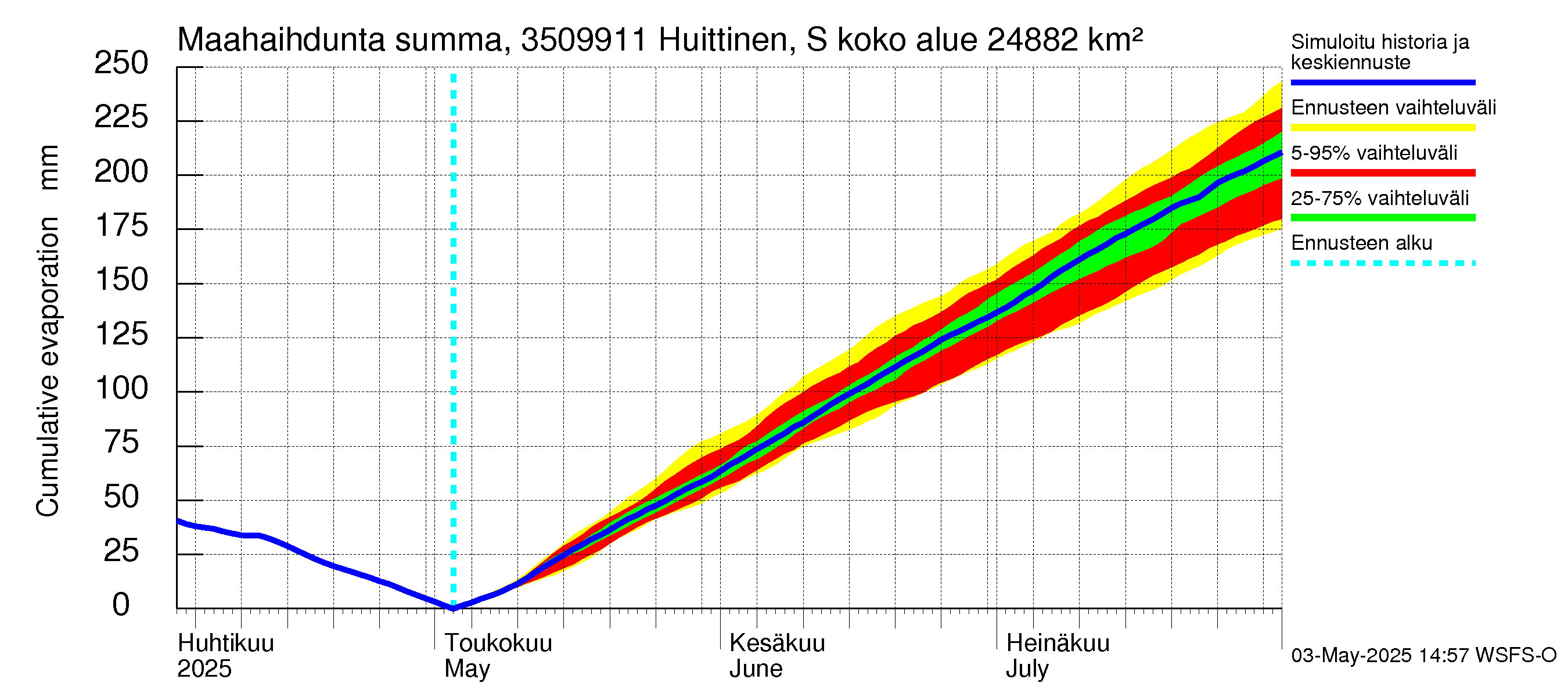 Kokemäenjoen vesistöalue - Huittinen Syyrensuu: Haihdunta maa-alueelta - summa