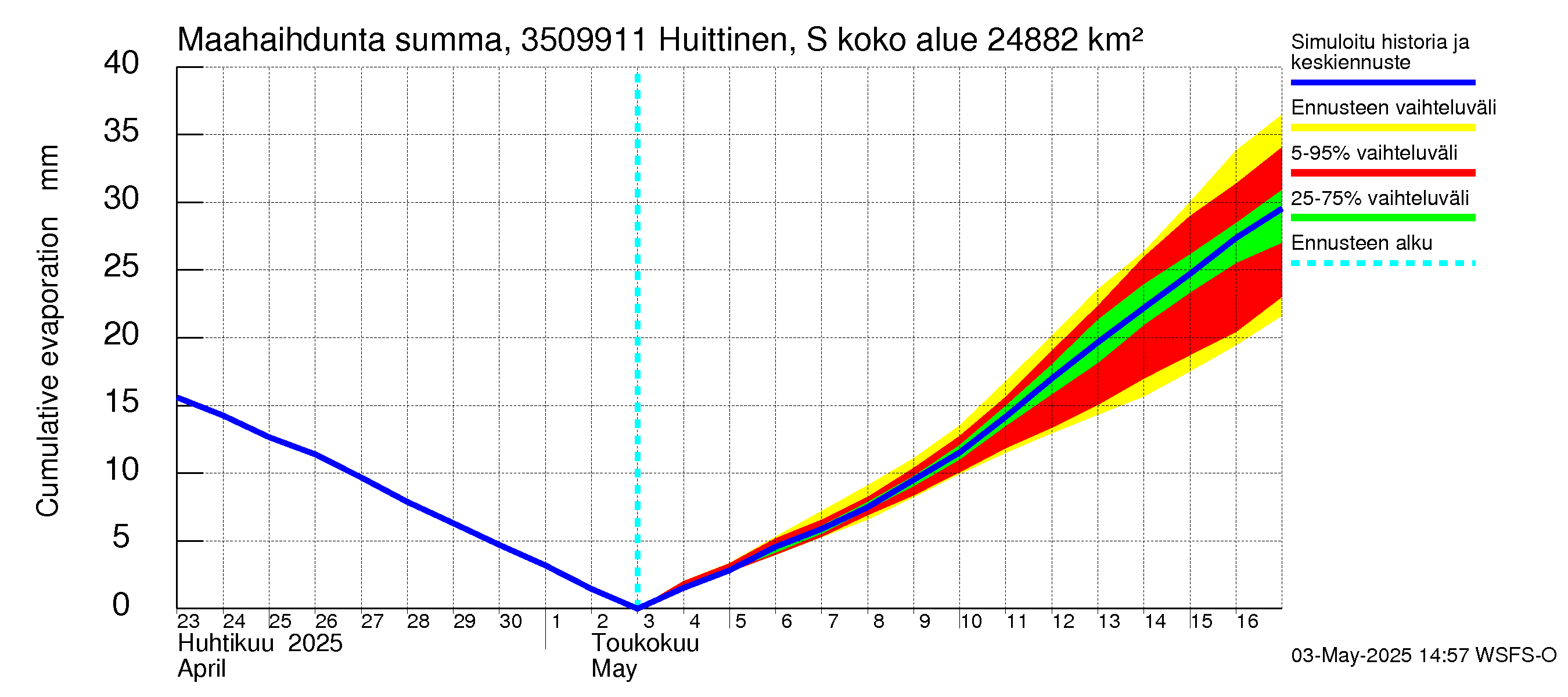 Kokemäenjoen vesistöalue - Huittinen Syyrensuu: Haihdunta maa-alueelta - summa
