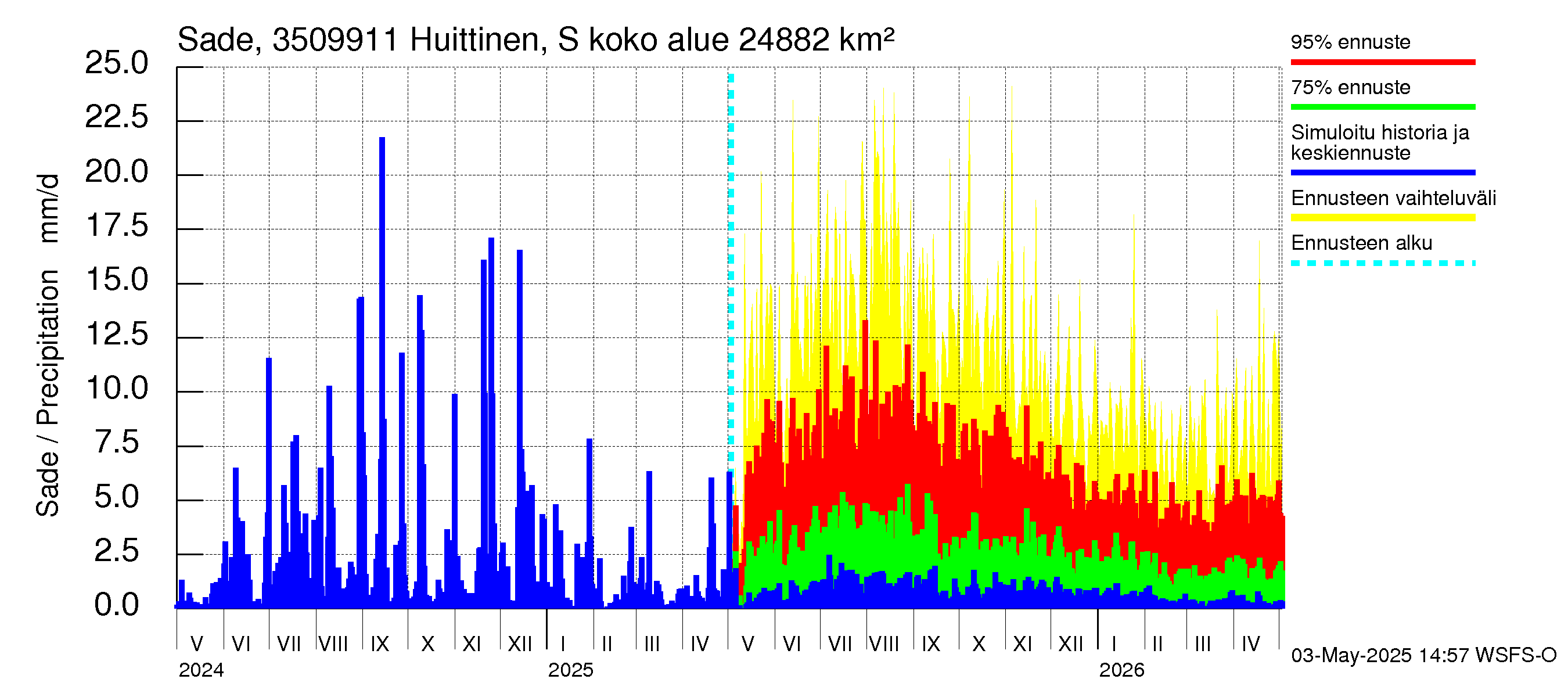 Kokemäenjoen vesistöalue - Huittinen Syyrensuu: Sade