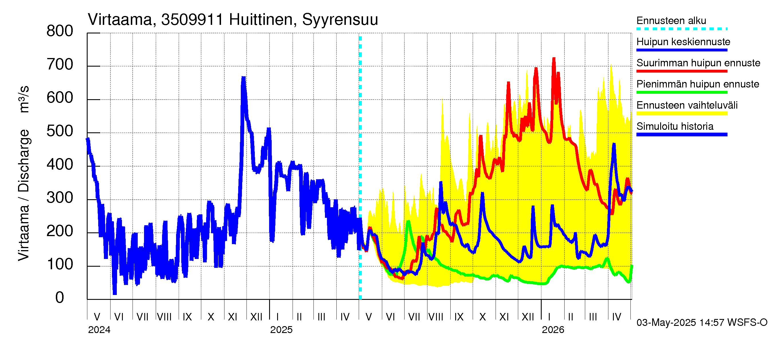 Kokemäenjoen vesistöalue - Huittinen Syyrensuu: Virtaama / juoksutus - huippujen keski- ja ääriennusteet
