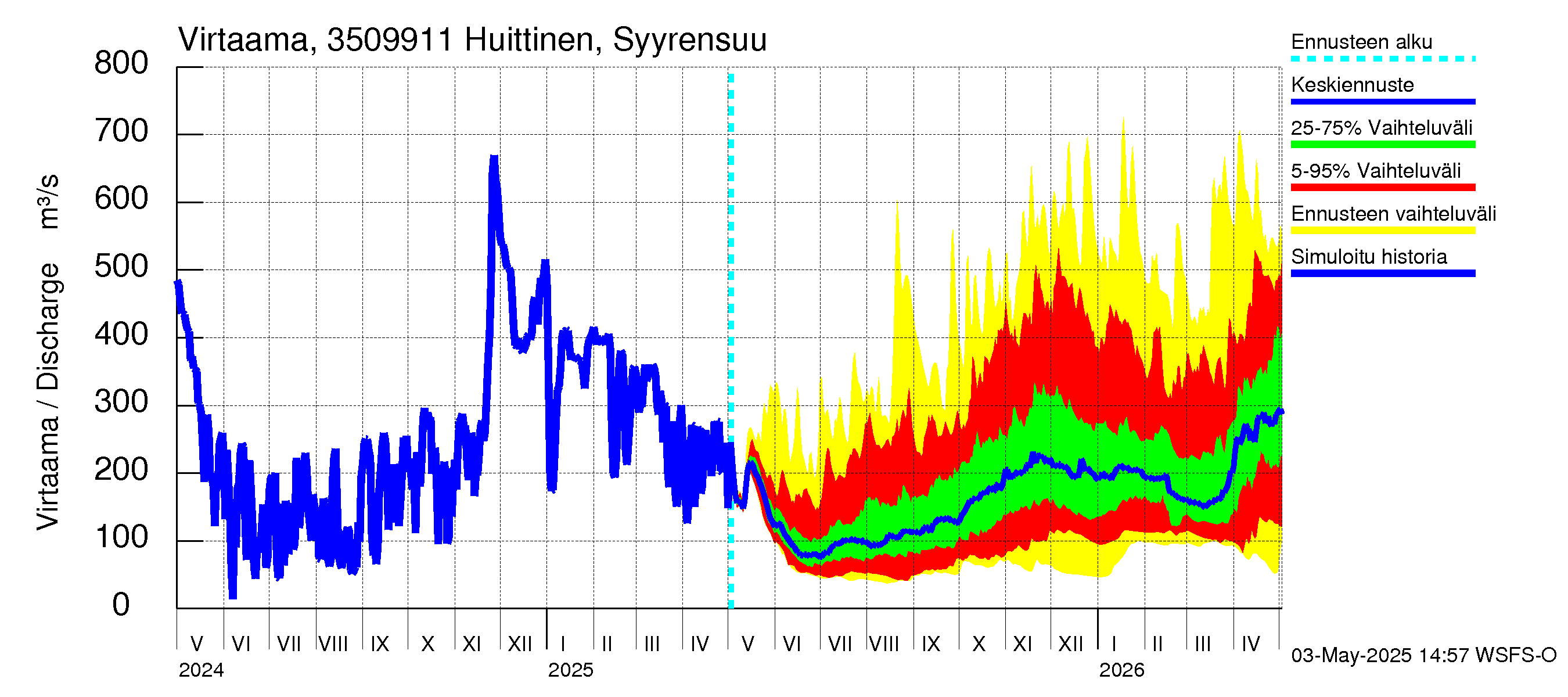 Kokemäenjoen vesistöalue - Huittinen Syyrensuu: Virtaama / juoksutus - jakaumaennuste