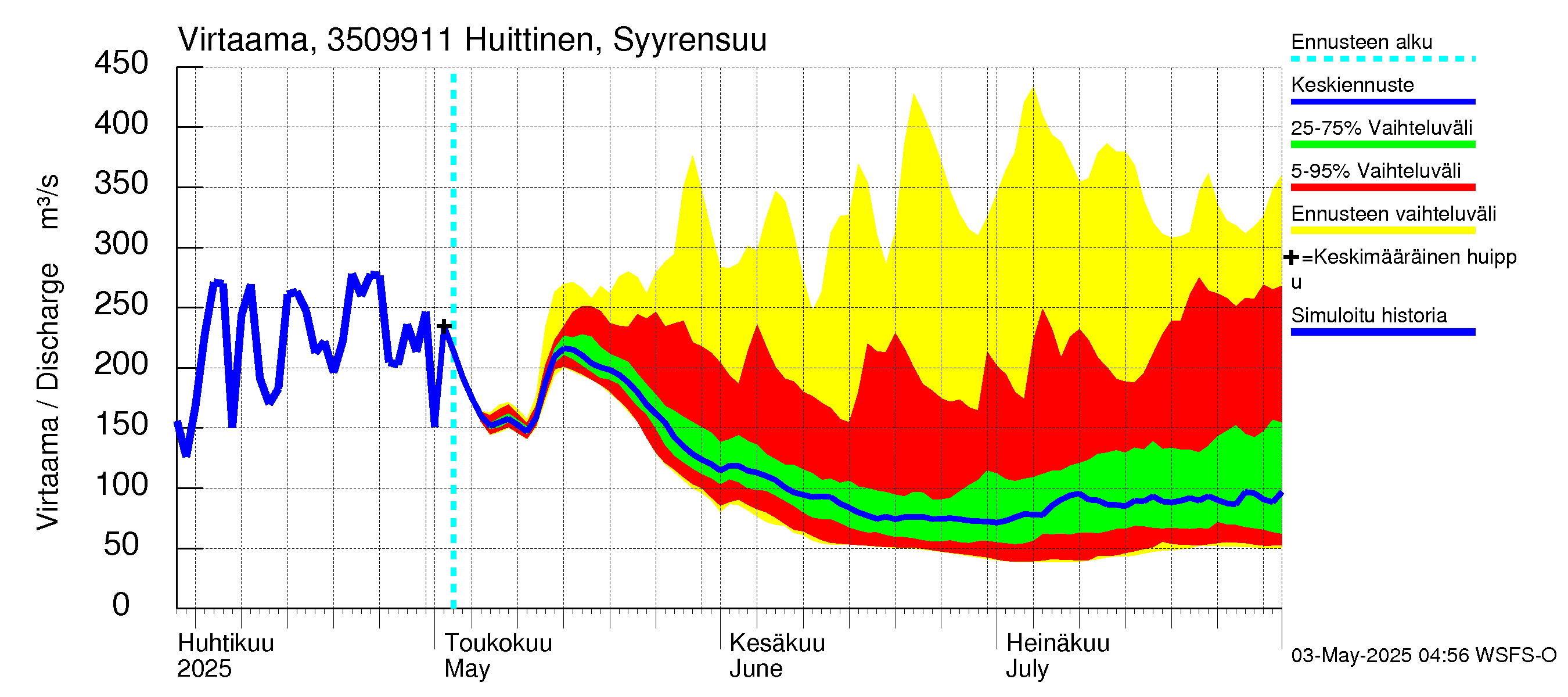 Kokemäenjoen vesistöalue - Huittinen Syyrensuu: Virtaama / juoksutus - jakaumaennuste
