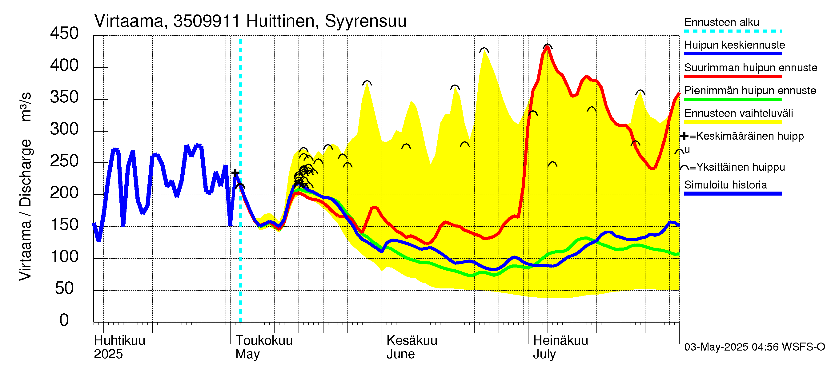Kokemäenjoen vesistöalue - Huittinen Syyrensuu: Virtaama / juoksutus - huippujen keski- ja ääriennusteet