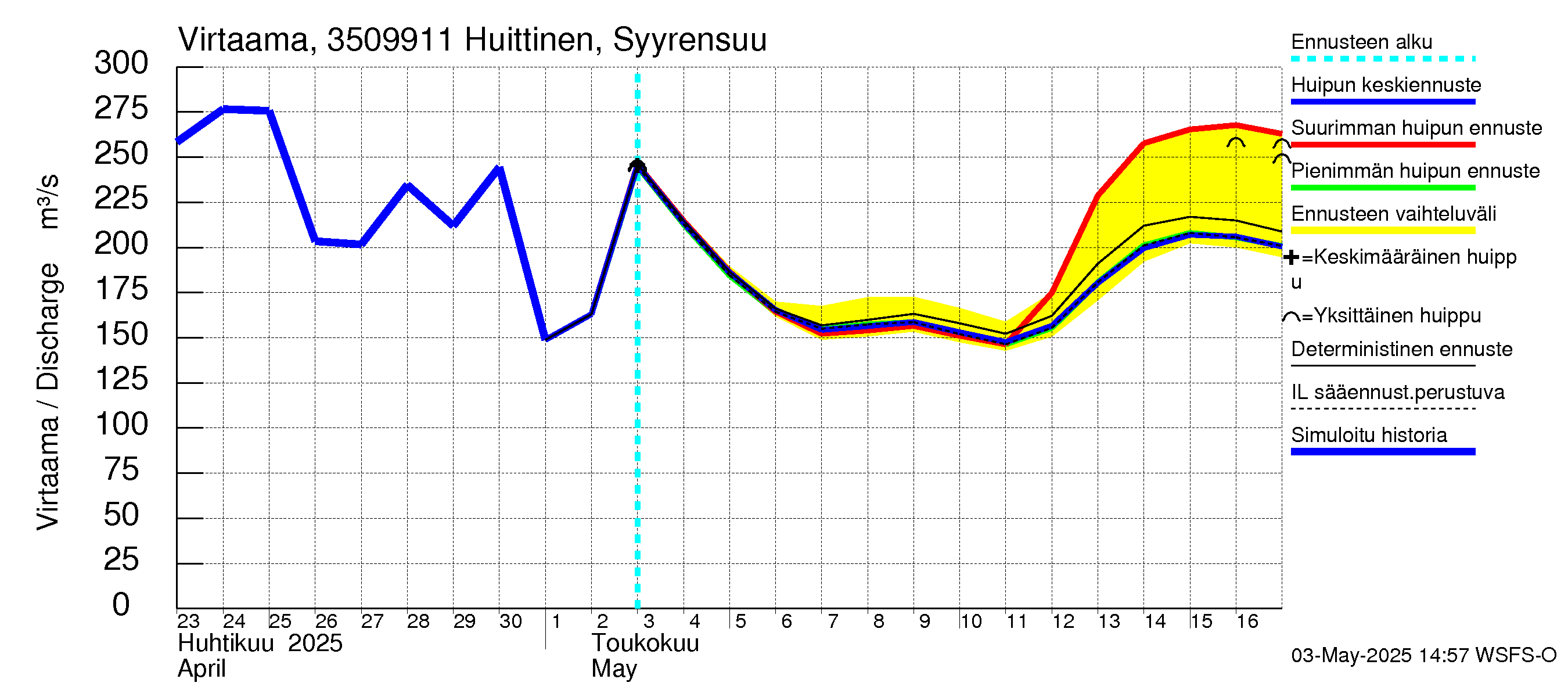 Kokemäenjoen vesistöalue - Huittinen Syyrensuu: Virtaama / juoksutus - huippujen keski- ja ääriennusteet