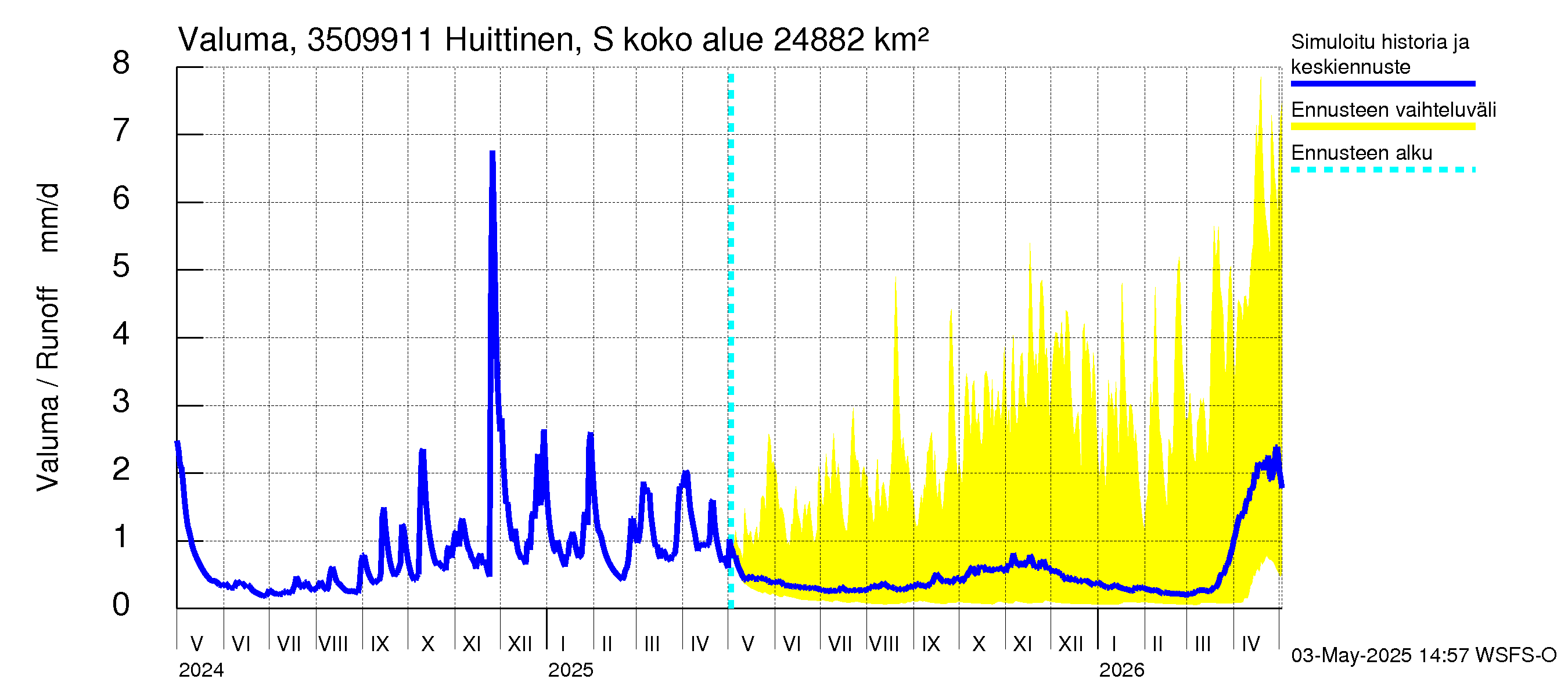 Kokemäenjoen vesistöalue - Huittinen Syyrensuu: Valuma