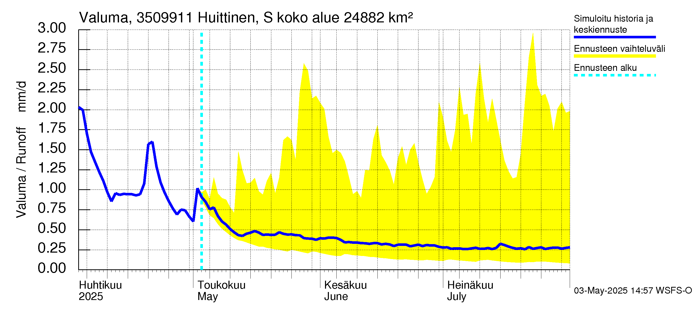 Kokemäenjoen vesistöalue - Huittinen Syyrensuu: Valuma