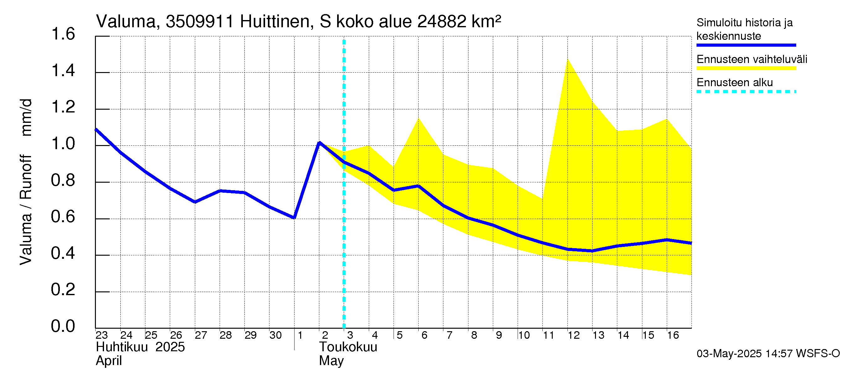 Kokemäenjoen vesistöalue - Huittinen Syyrensuu: Valuma