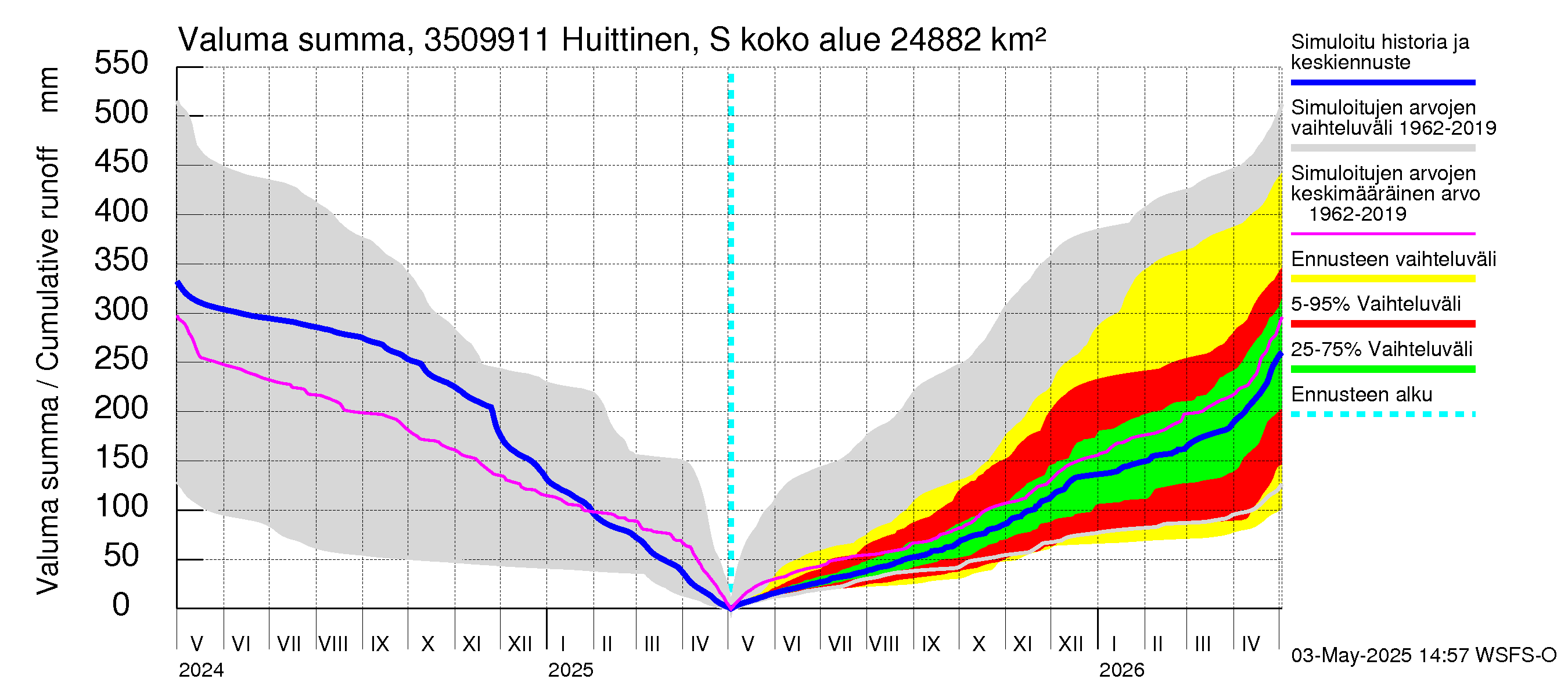 Kokemäenjoen vesistöalue - Huittinen Syyrensuu: Valuma - summa