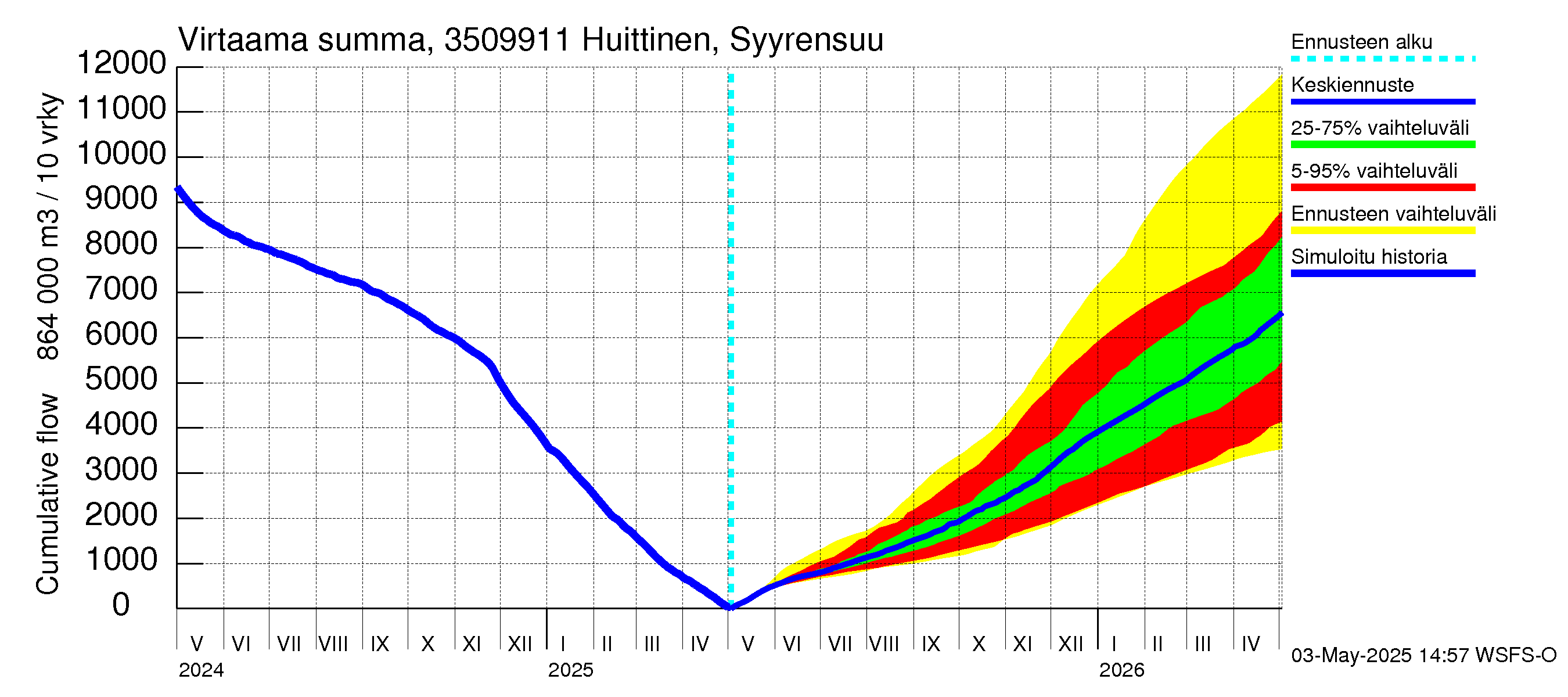 Kokemäenjoen vesistöalue - Huittinen Syyrensuu: Virtaama / juoksutus - summa