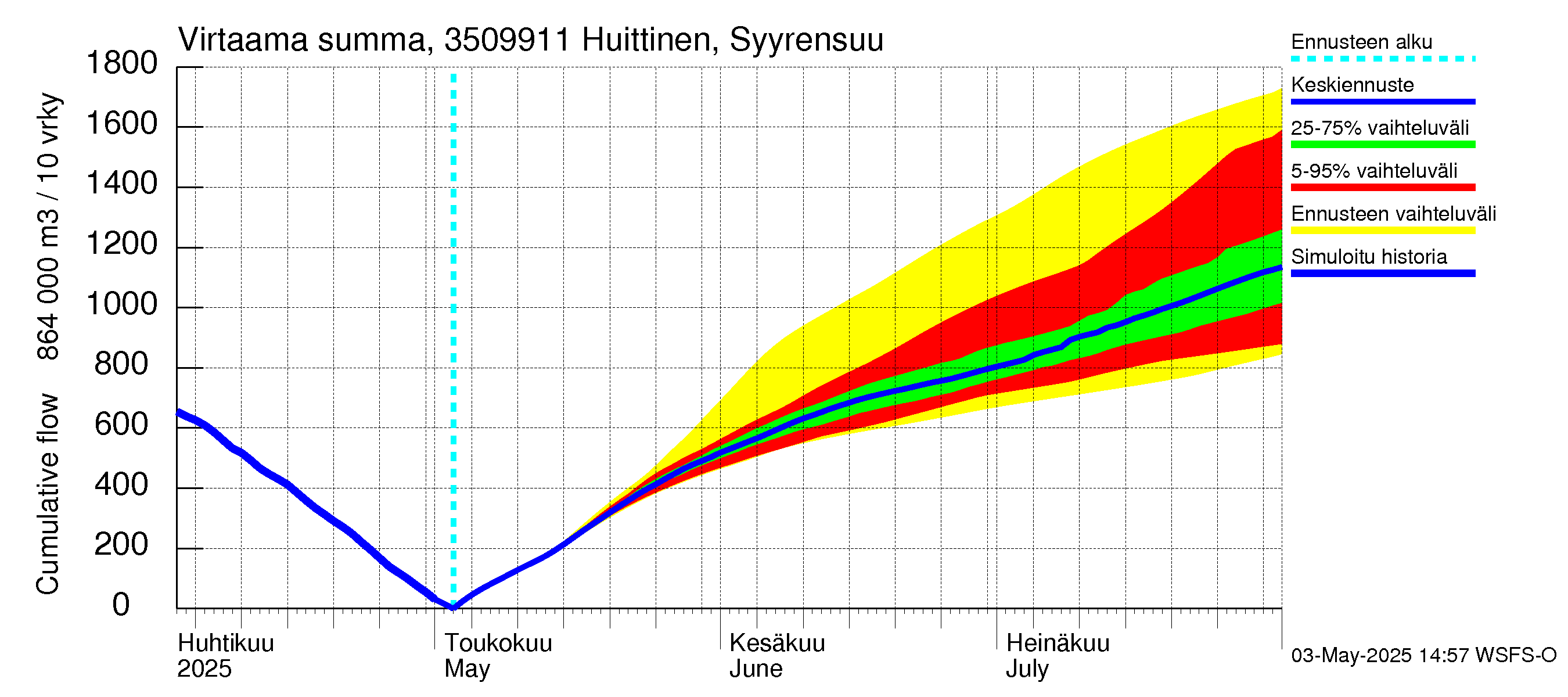 Kokemäenjoen vesistöalue - Huittinen Syyrensuu: Virtaama / juoksutus - summa