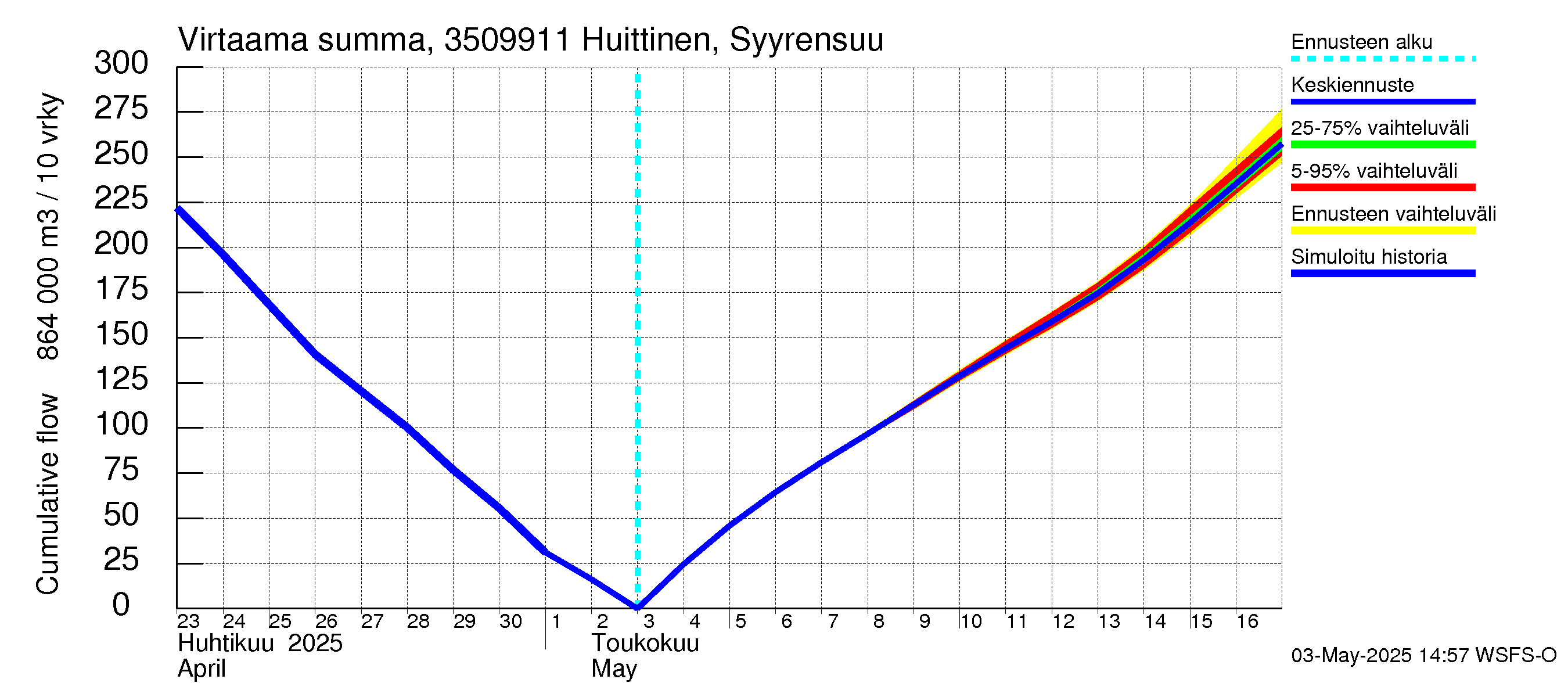 Kokemäenjoen vesistöalue - Huittinen Syyrensuu: Virtaama / juoksutus - summa