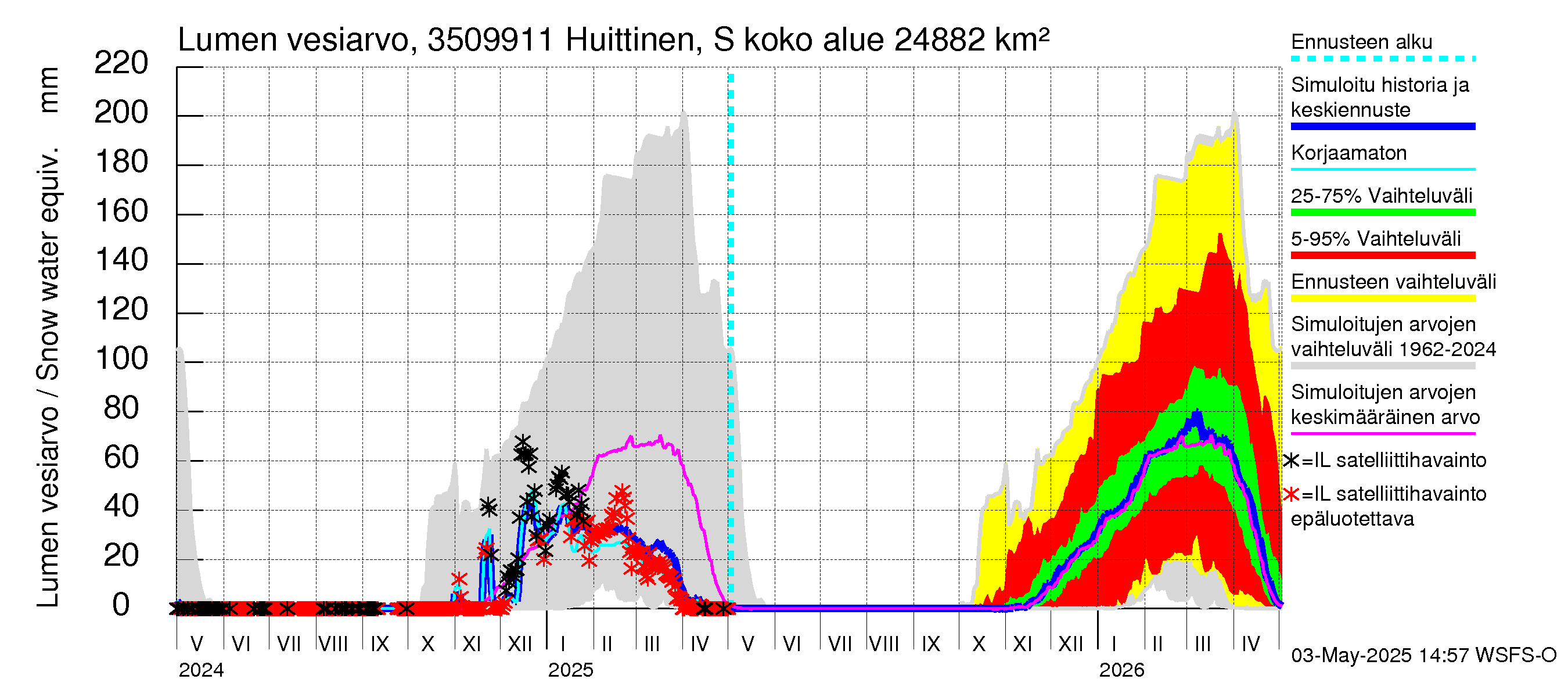Kokemäenjoen vesistöalue - Huittinen Syyrensuu: Lumen vesiarvo