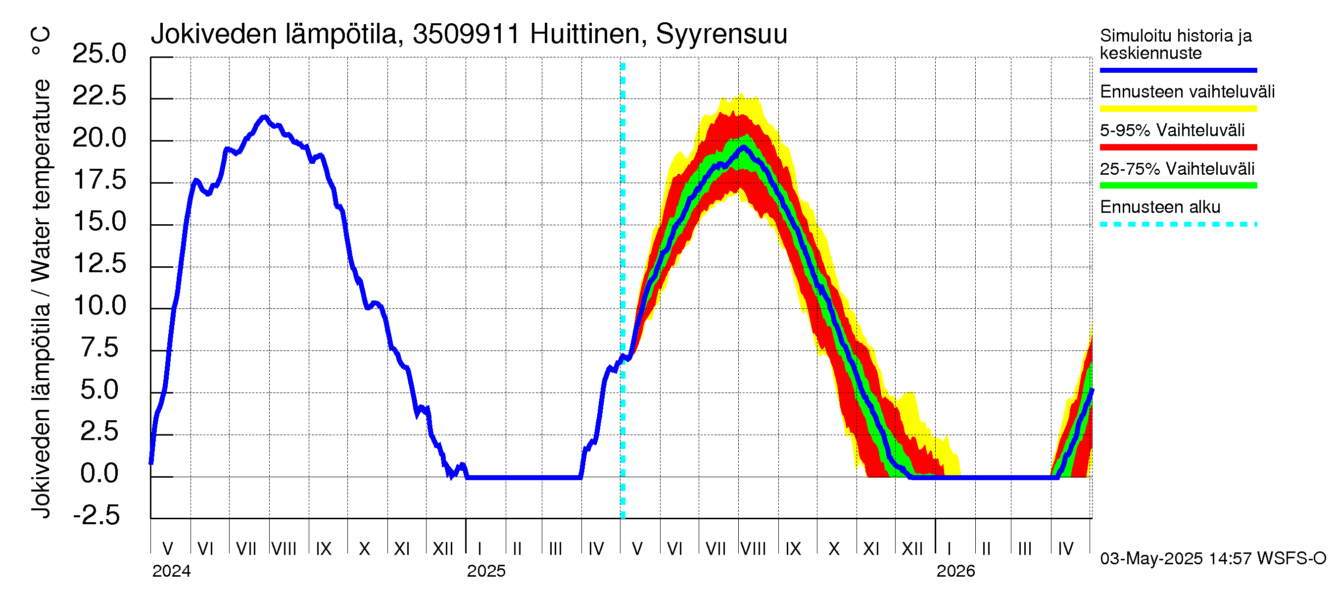 Kokemäenjoen vesistöalue - Huittinen Syyrensuu: Jokiveden lämpötila