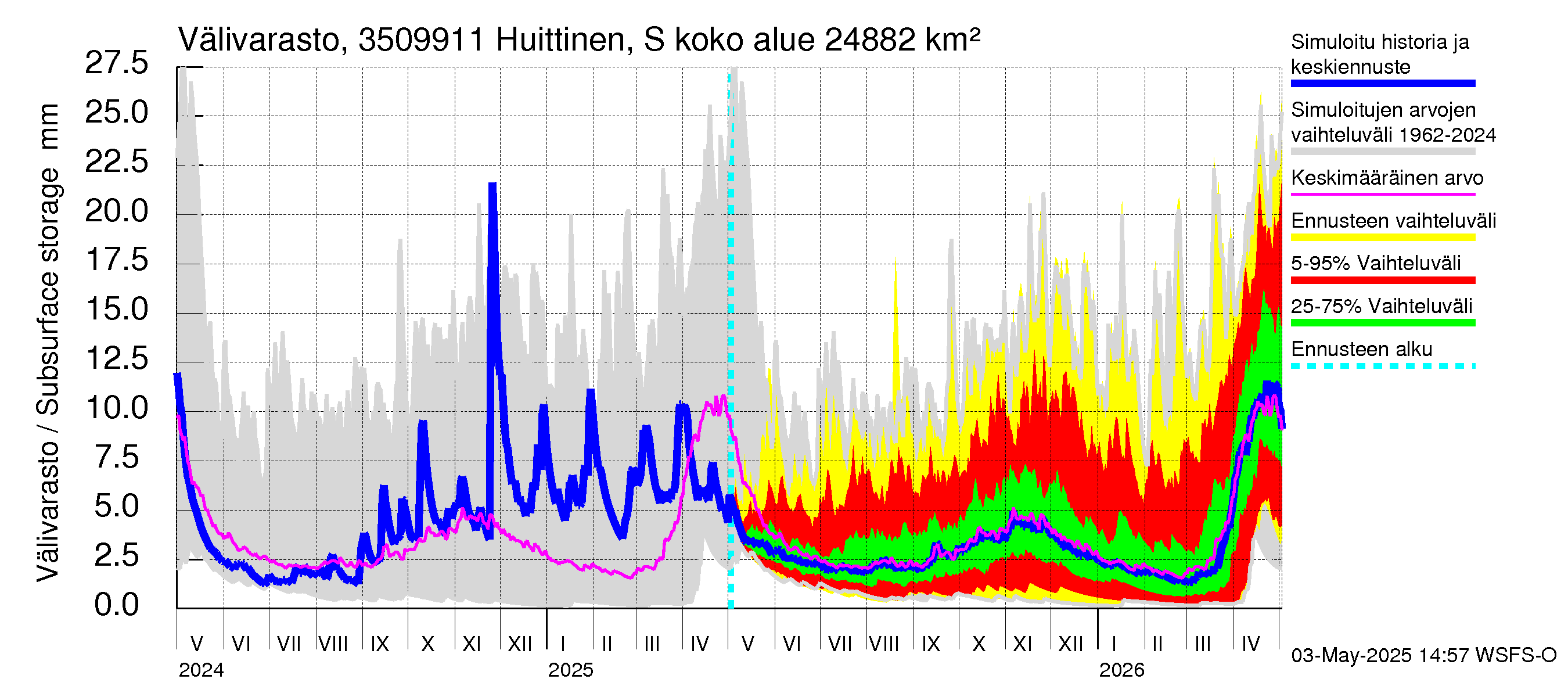 Kokemäenjoen vesistöalue - Huittinen Syyrensuu: Välivarasto