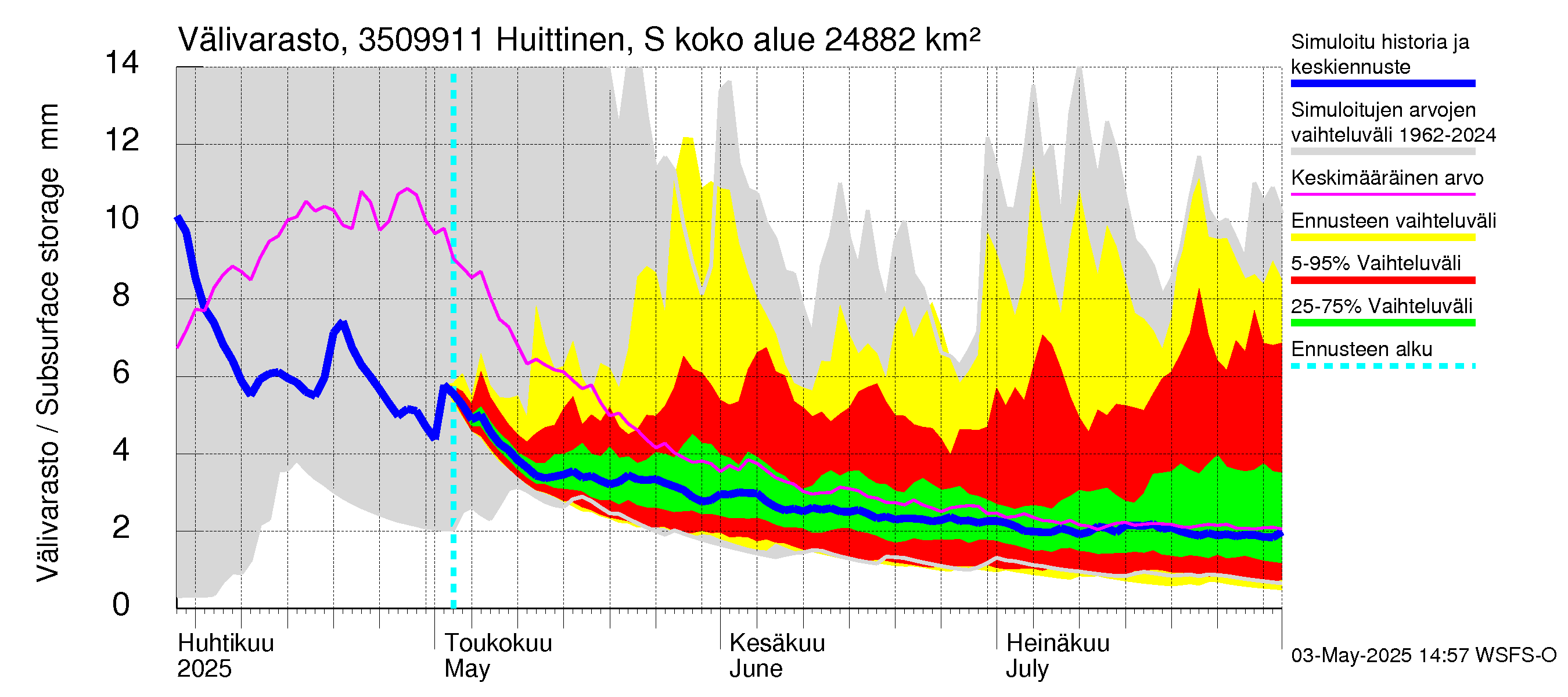 Kokemäenjoen vesistöalue - Huittinen Syyrensuu: Välivarasto