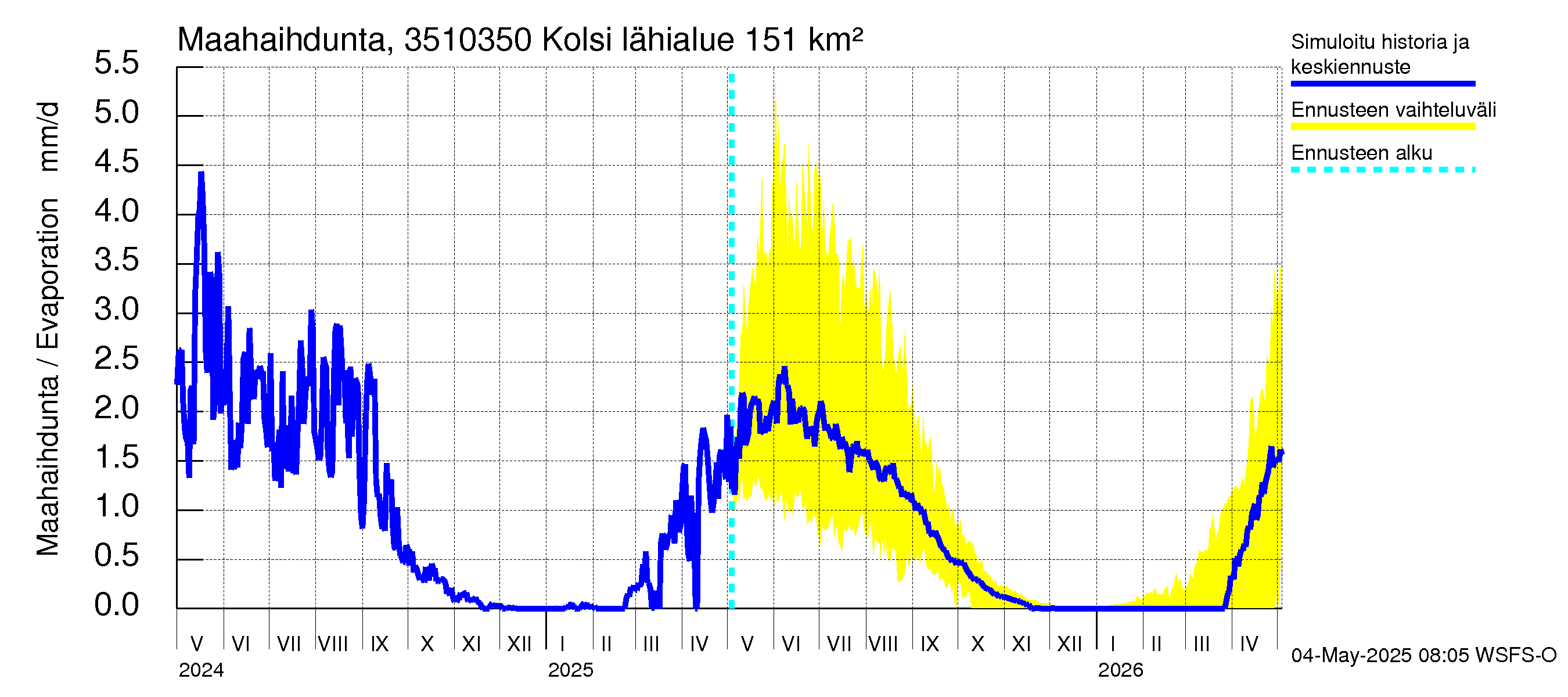 Kokemäenjoen vesistöalue - Kolsi: Haihdunta maa-alueelta