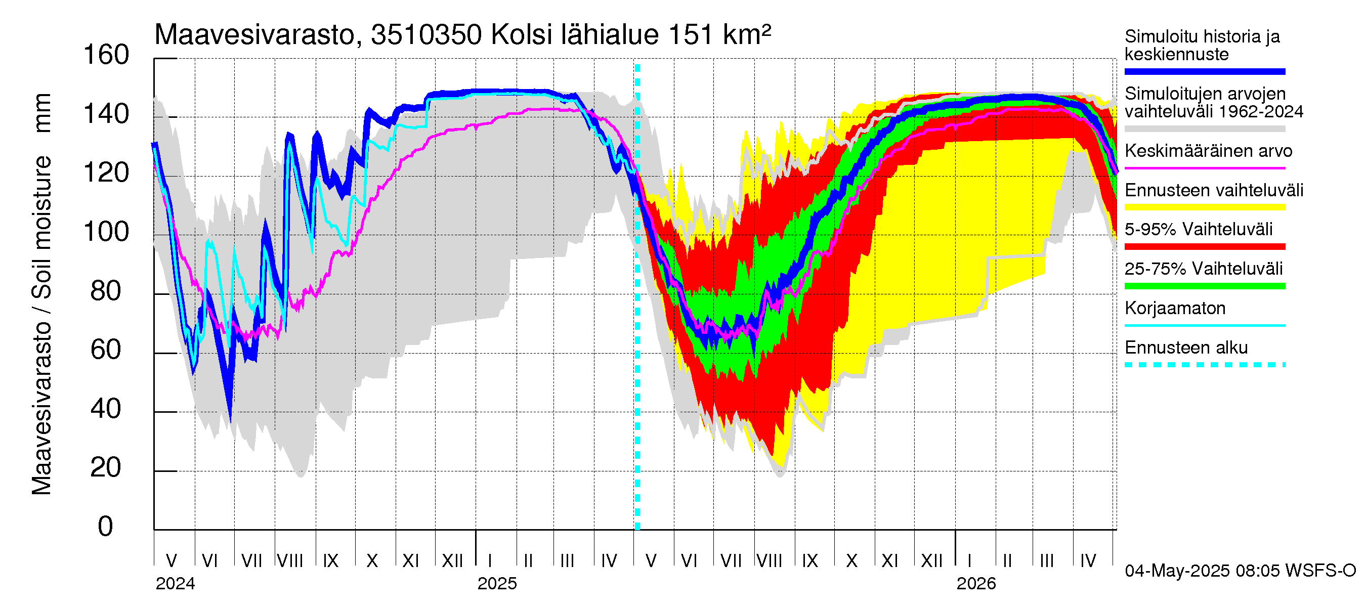 Kokemäenjoen vesistöalue - Kolsi: Maavesivarasto