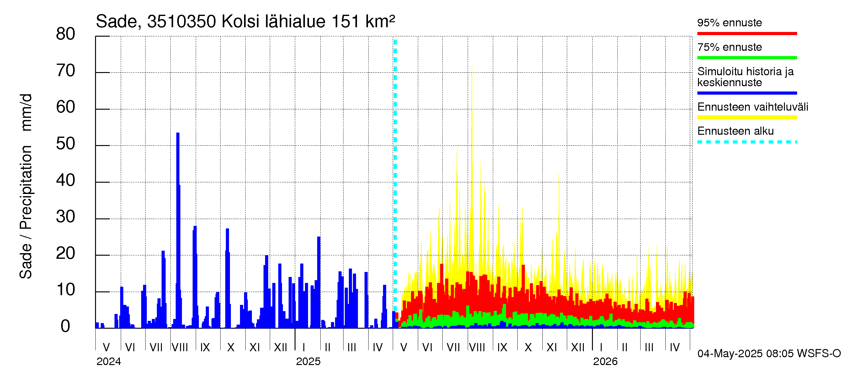 Kokemäenjoen vesistöalue - Kolsi: Sade
