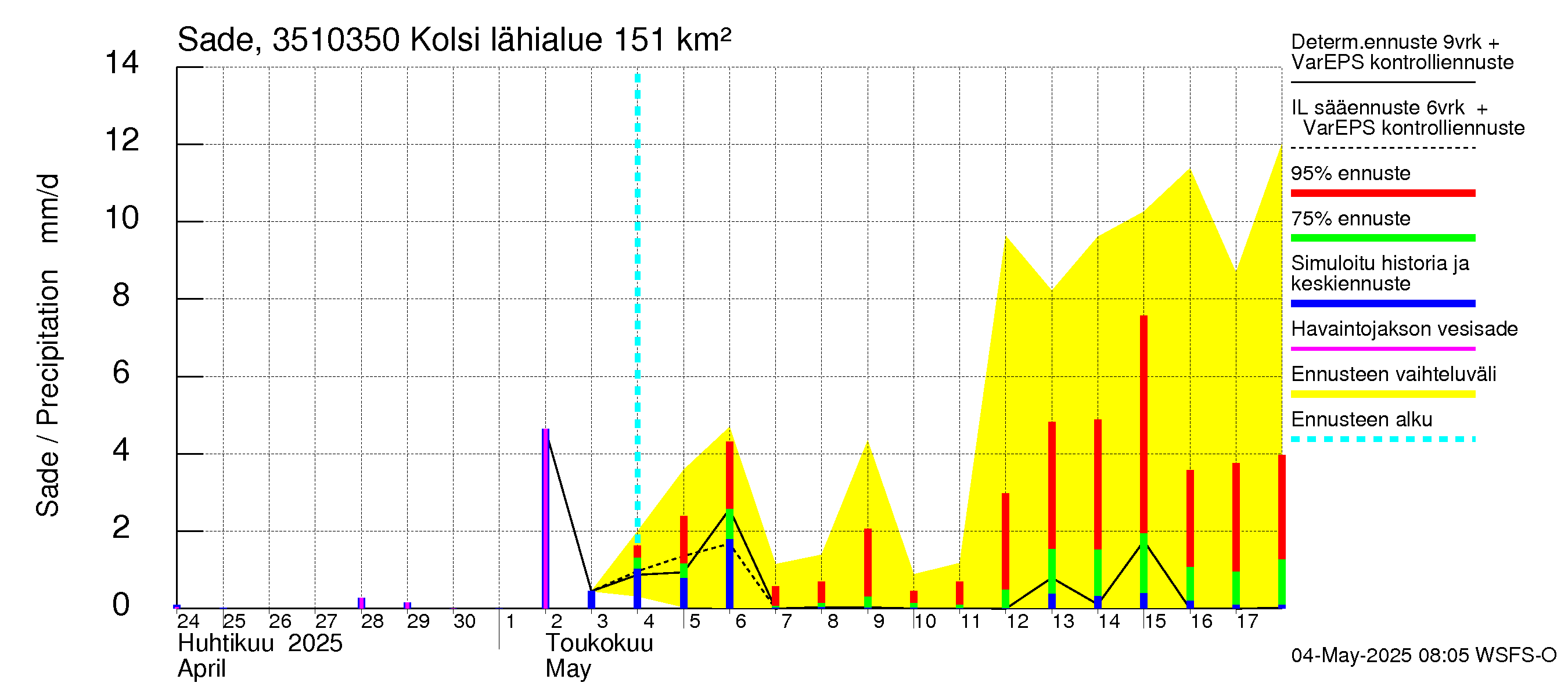 Kokemäenjoen vesistöalue - Kolsi: Sade