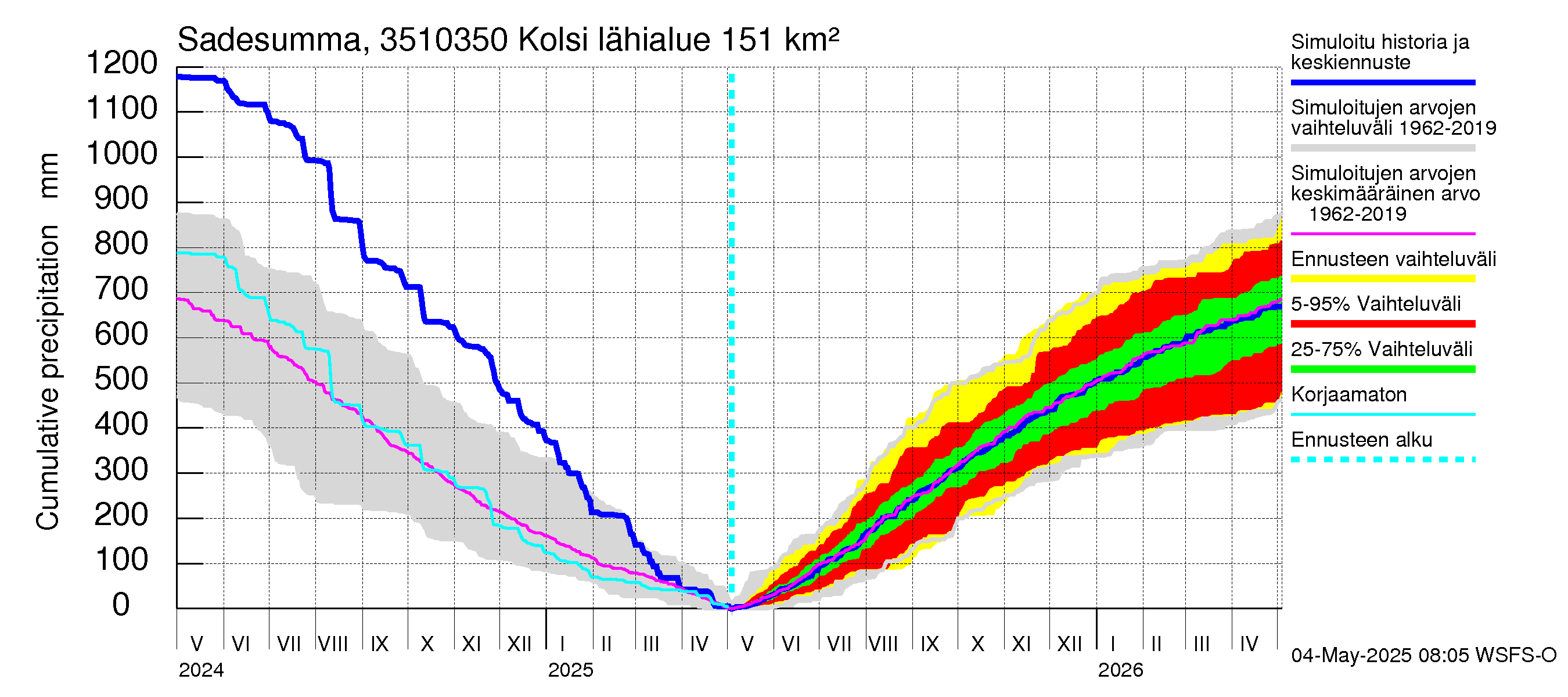 Kokemäenjoen vesistöalue - Kolsi: Sade - summa
