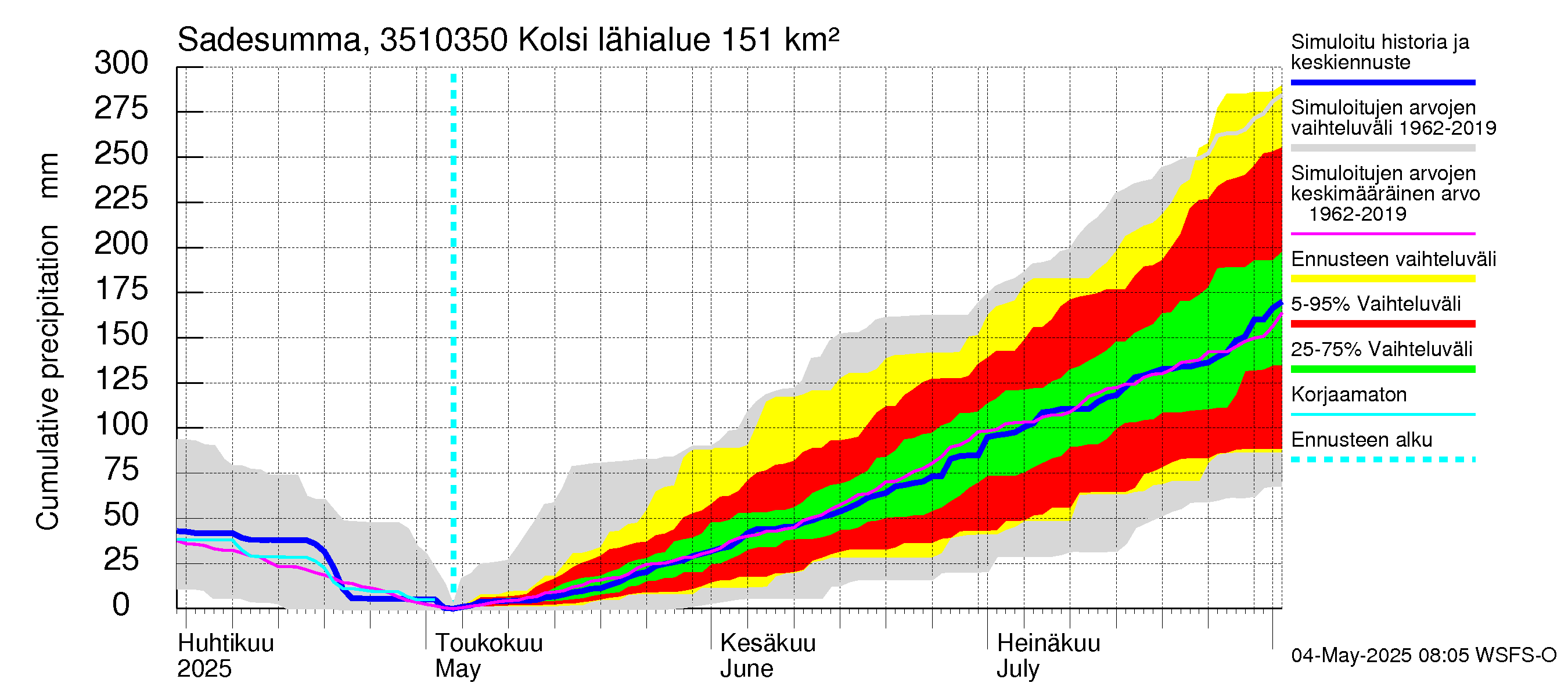 Kokemäenjoen vesistöalue - Kolsi: Sade - summa