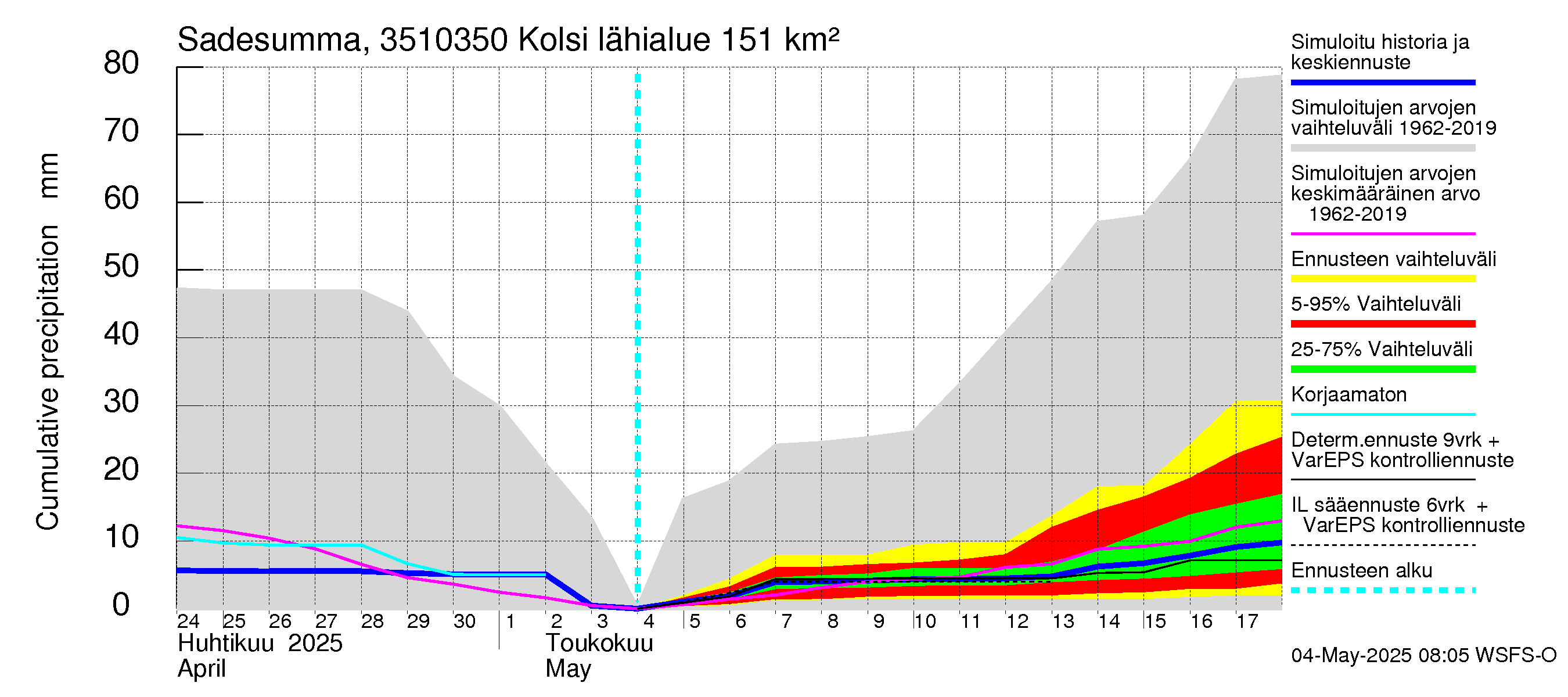 Kokemäenjoen vesistöalue - Kolsi: Sade - summa