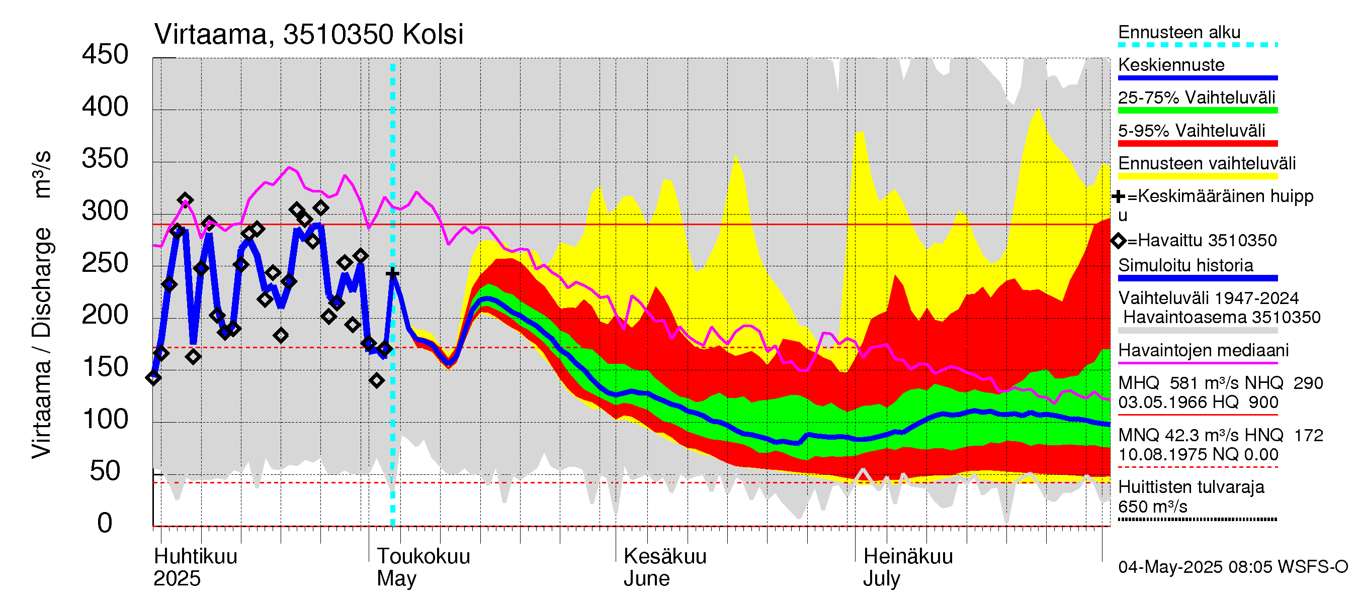 Kokemäenjoen vesistöalue - Kolsi: Virtaama / juoksutus - jakaumaennuste