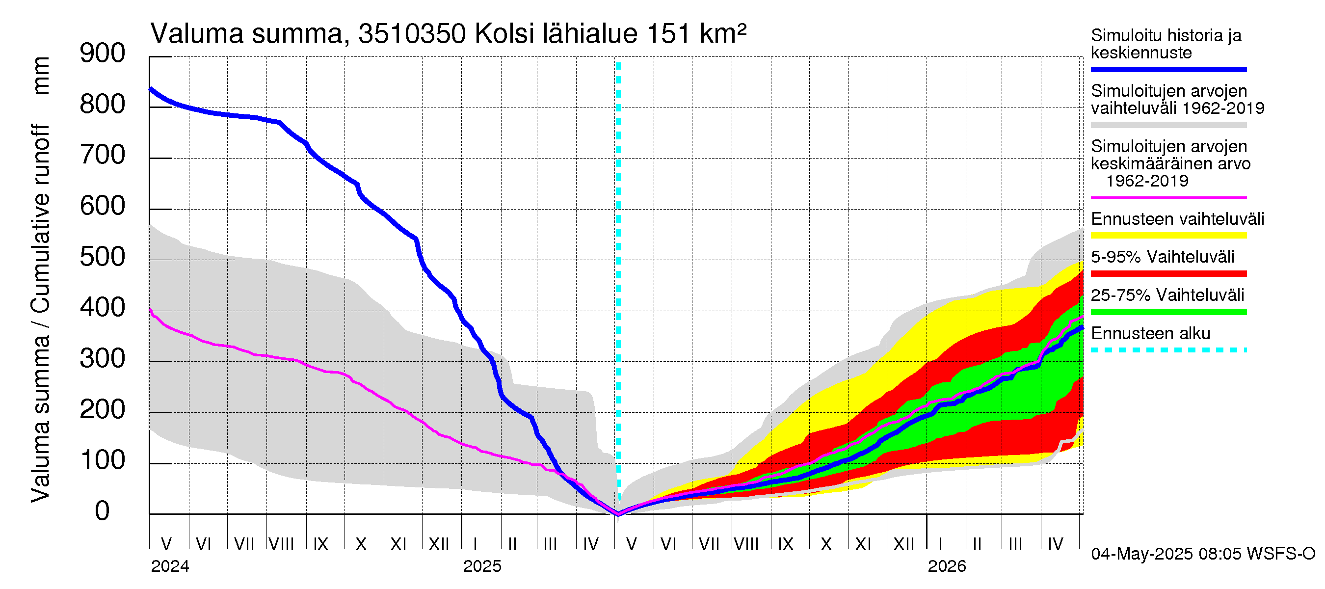 Kokemäenjoen vesistöalue - Kolsi: Valuma - summa