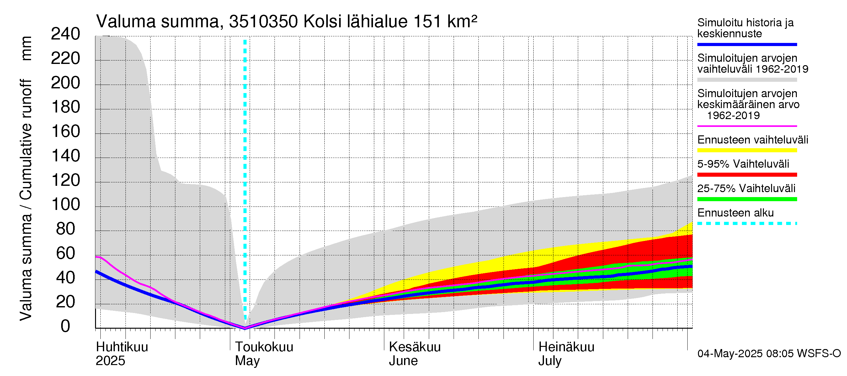 Kokemäenjoen vesistöalue - Kolsi: Valuma - summa