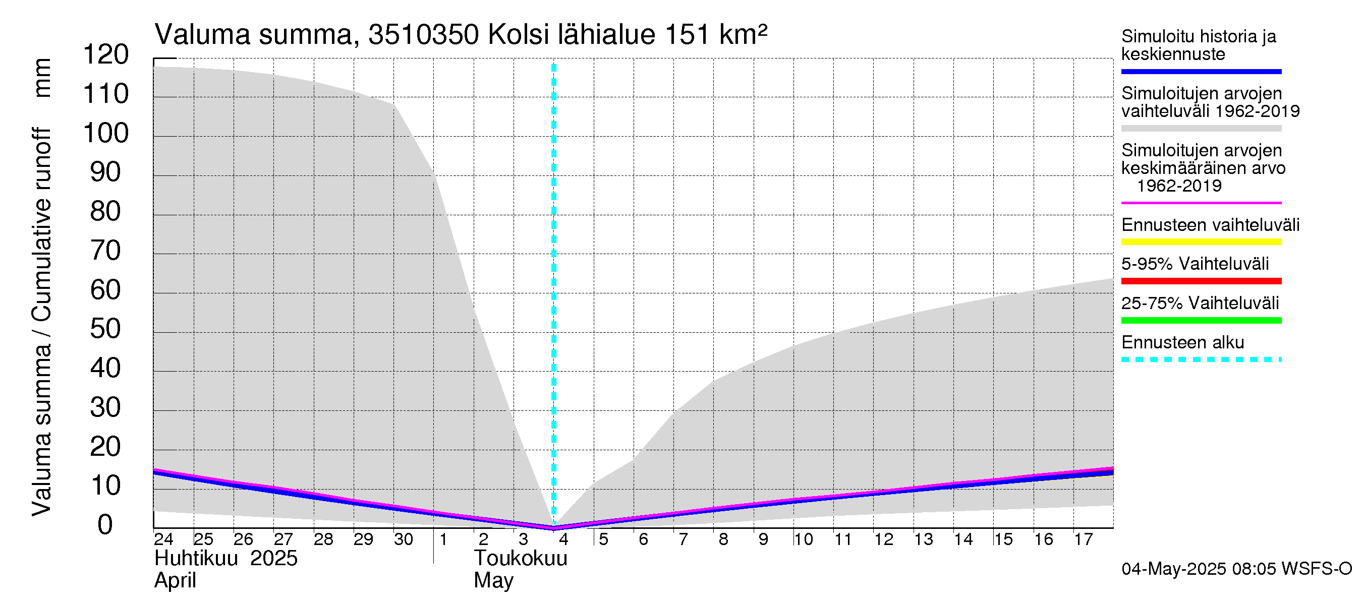 Kokemäenjoen vesistöalue - Kolsi: Valuma - summa