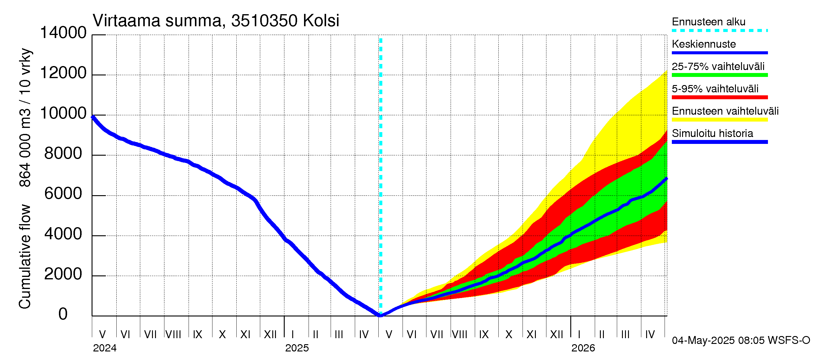 Kokemäenjoen vesistöalue - Kolsi: Virtaama / juoksutus - summa
