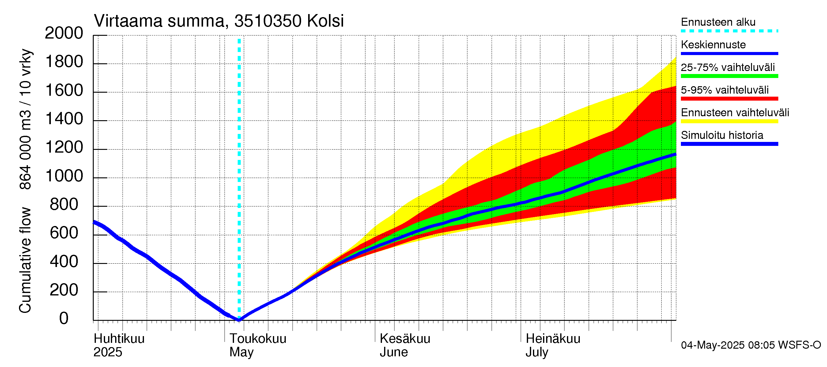 Kokemäenjoen vesistöalue - Kolsi: Virtaama / juoksutus - summa
