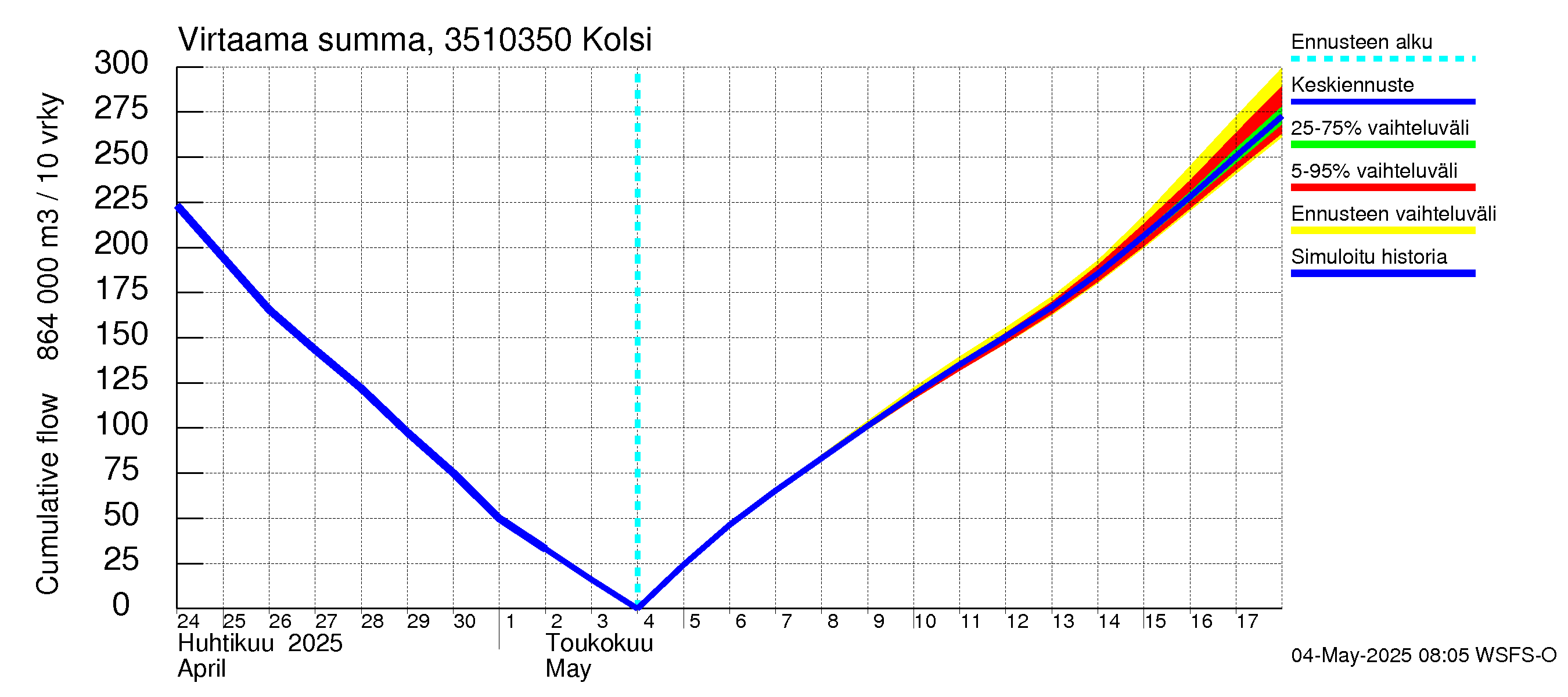 Kokemäenjoen vesistöalue - Kolsi: Virtaama / juoksutus - summa