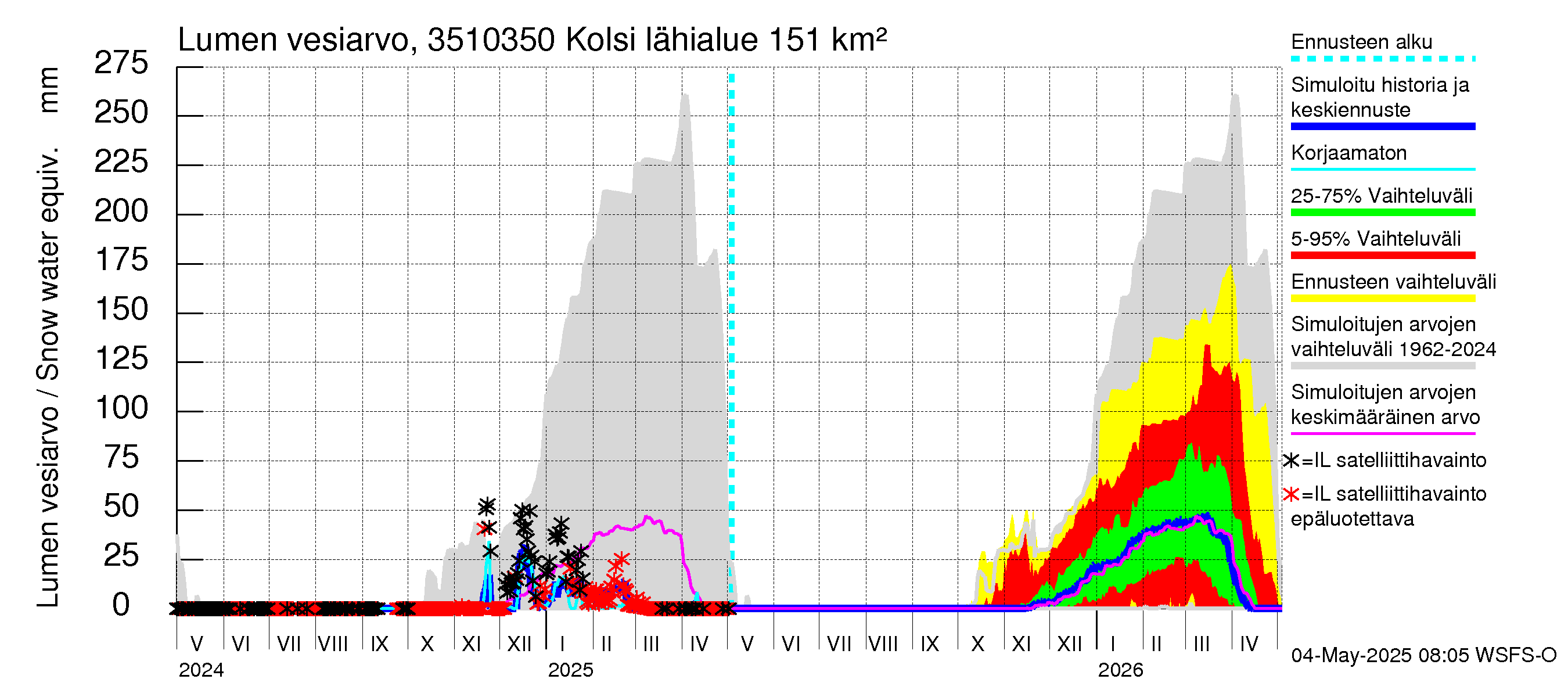 Kokemäenjoen vesistöalue - Kolsi: Lumen vesiarvo
