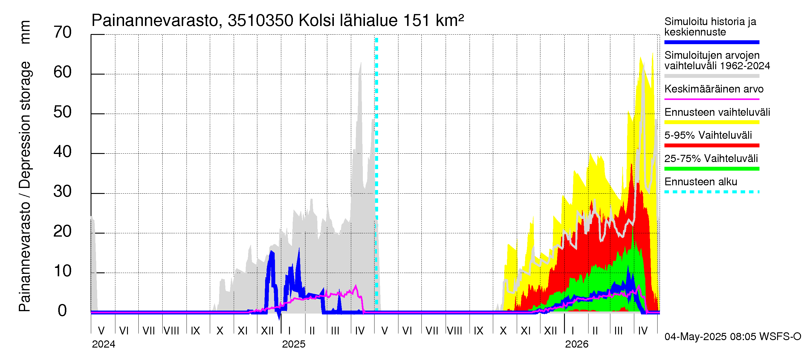 Kokemäenjoen vesistöalue - Kolsi: Painannevarasto