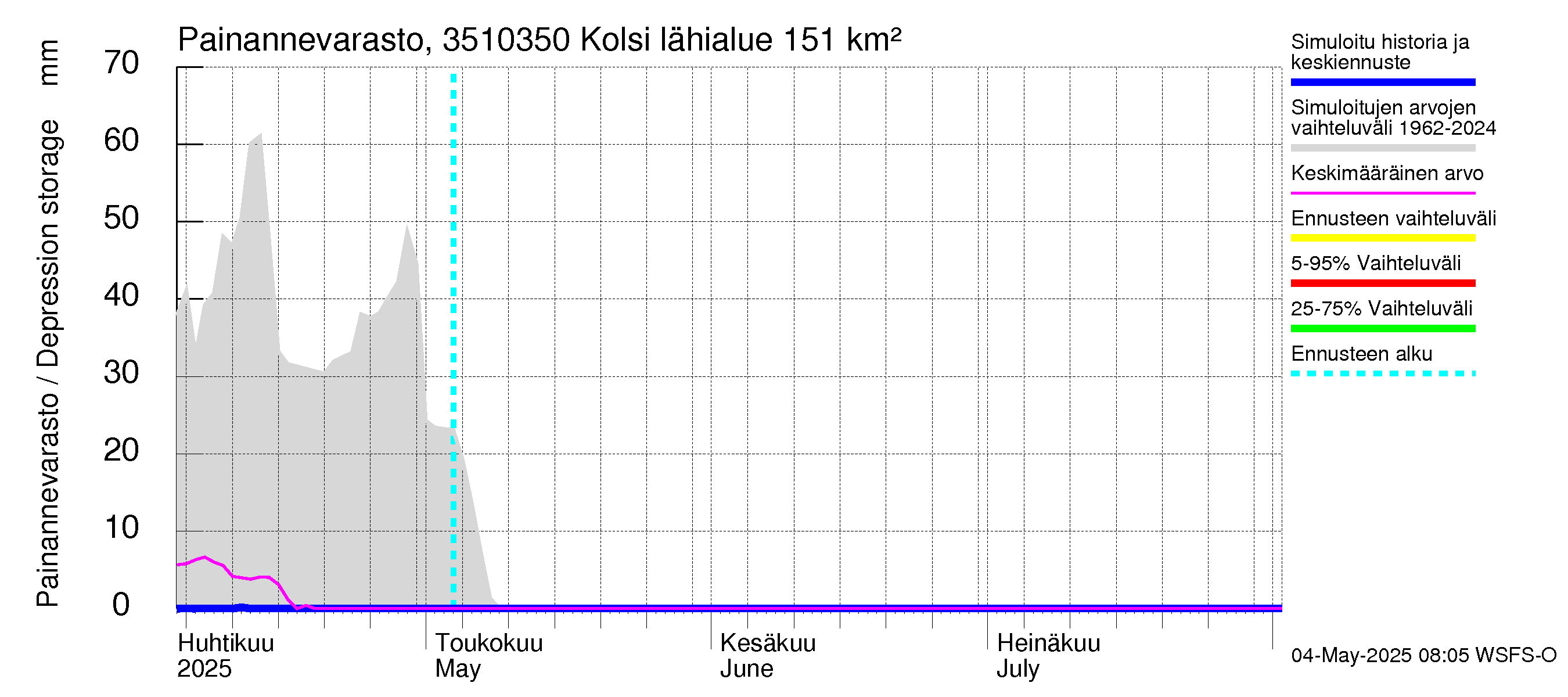 Kokemäenjoen vesistöalue - Kolsi: Painannevarasto