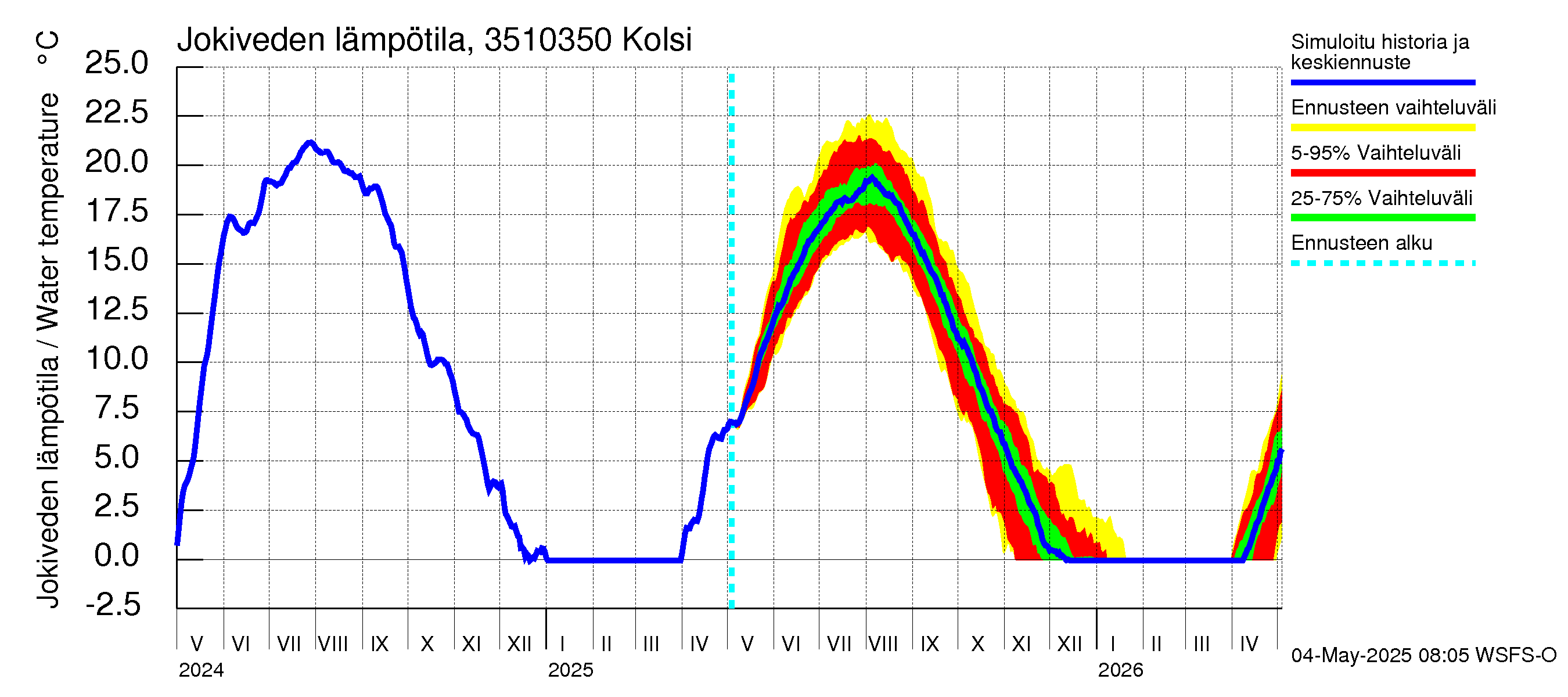 Kokemäenjoen vesistöalue - Kolsi: Jokiveden lämpötila