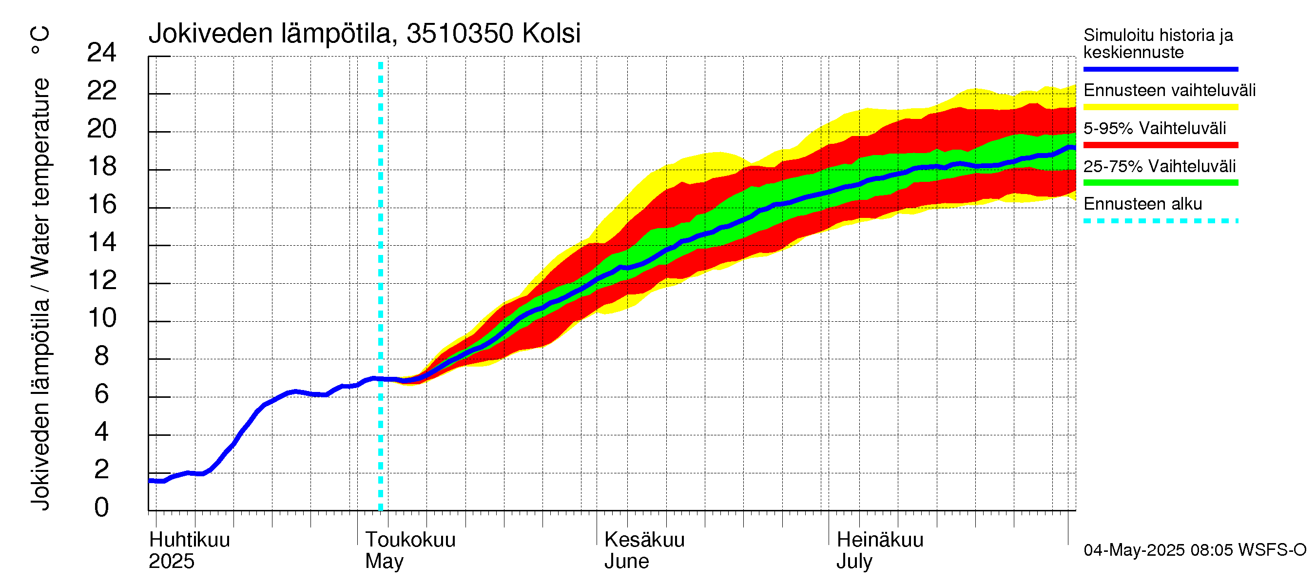 Kokemäenjoen vesistöalue - Kolsi: Jokiveden lämpötila